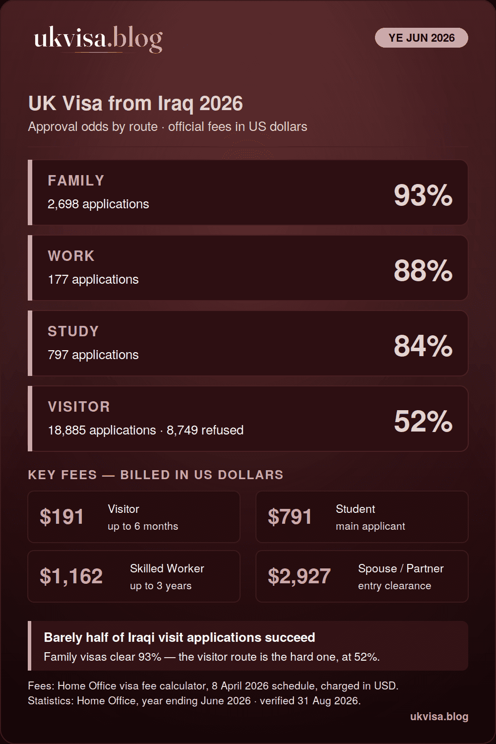 UK Visa Requirements for Iraqi Citizens 2026: Fees, Grant Rates & How to Apply 1 UK visa from Iraq 2026 infographic: family 93%, work 88%, study 84% and visitor 52% grant rates for the year ending June 2026, with official fees in US dollars