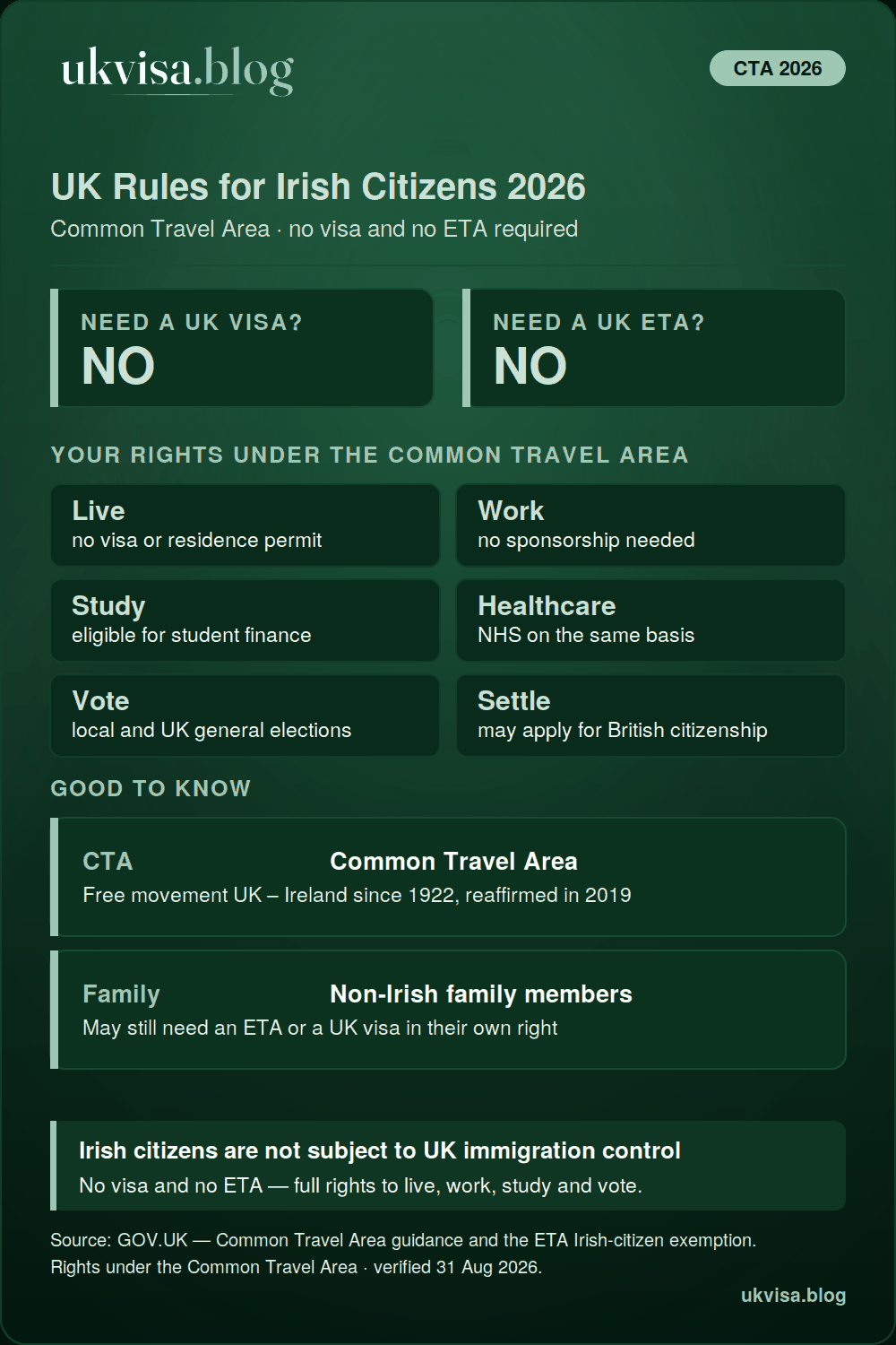 Uk Rules For Irish Citizens 2026: The Common Travel Area Means No Visa And No Eta, With Rights To Live, Work, Study, Use The Nhs And Vote