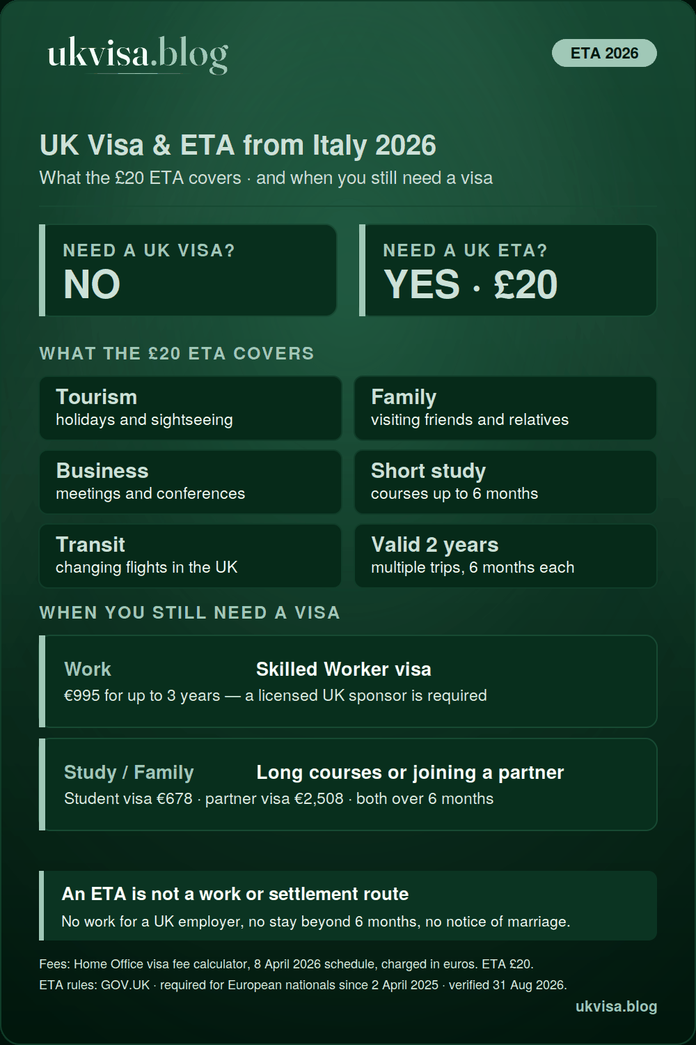Uk Rules For Italian Citizens In 2026: No Visa Needed For Visits, Just A £20 Eta Valid Two Years For Stays Up To 6 Months — With A Skilled Worker Visa €995, Student Visa €678 And Partner Visa €2,508 For Longer Stays