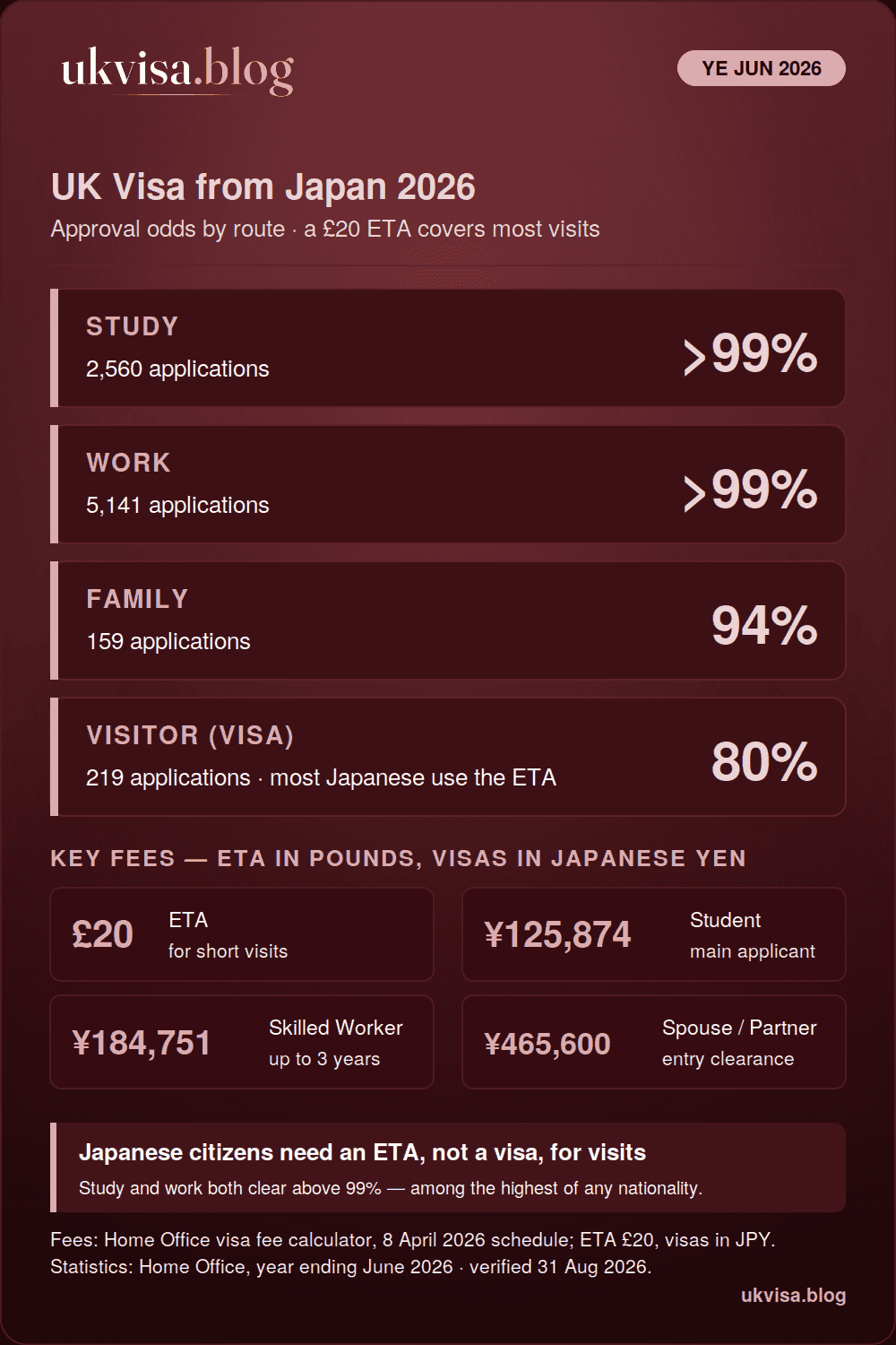 UK Visa from Japan 2026: ETA, Youth Mobility & Visa Routes 1 UK visa from Japan 2026 infographic: study above 99%, work above 99%, family 94% and visitor 80% grant rates for the year ending June 2026, with official fees in Japanese yen