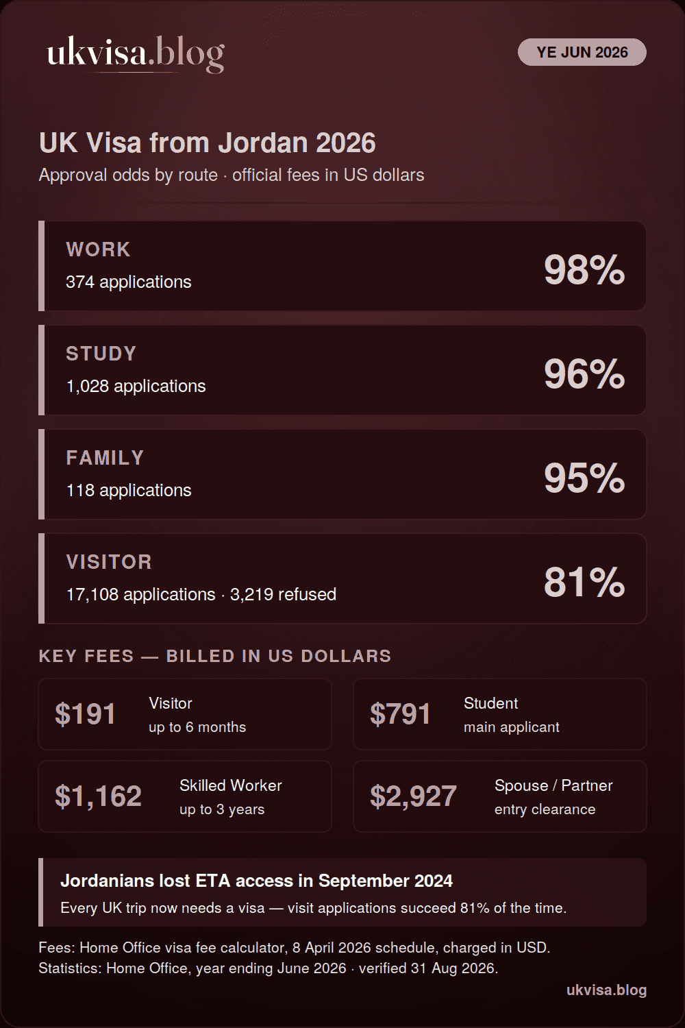 UK Visa Requirements for Jordanian Citizens 2026: Fees & ETA Rules 1 UK visa from Jordan 2026 infographic: work 98%, study 96%, family 95% and visitor 81% grant rates for the year ending June 2026, with official fees in US dollars