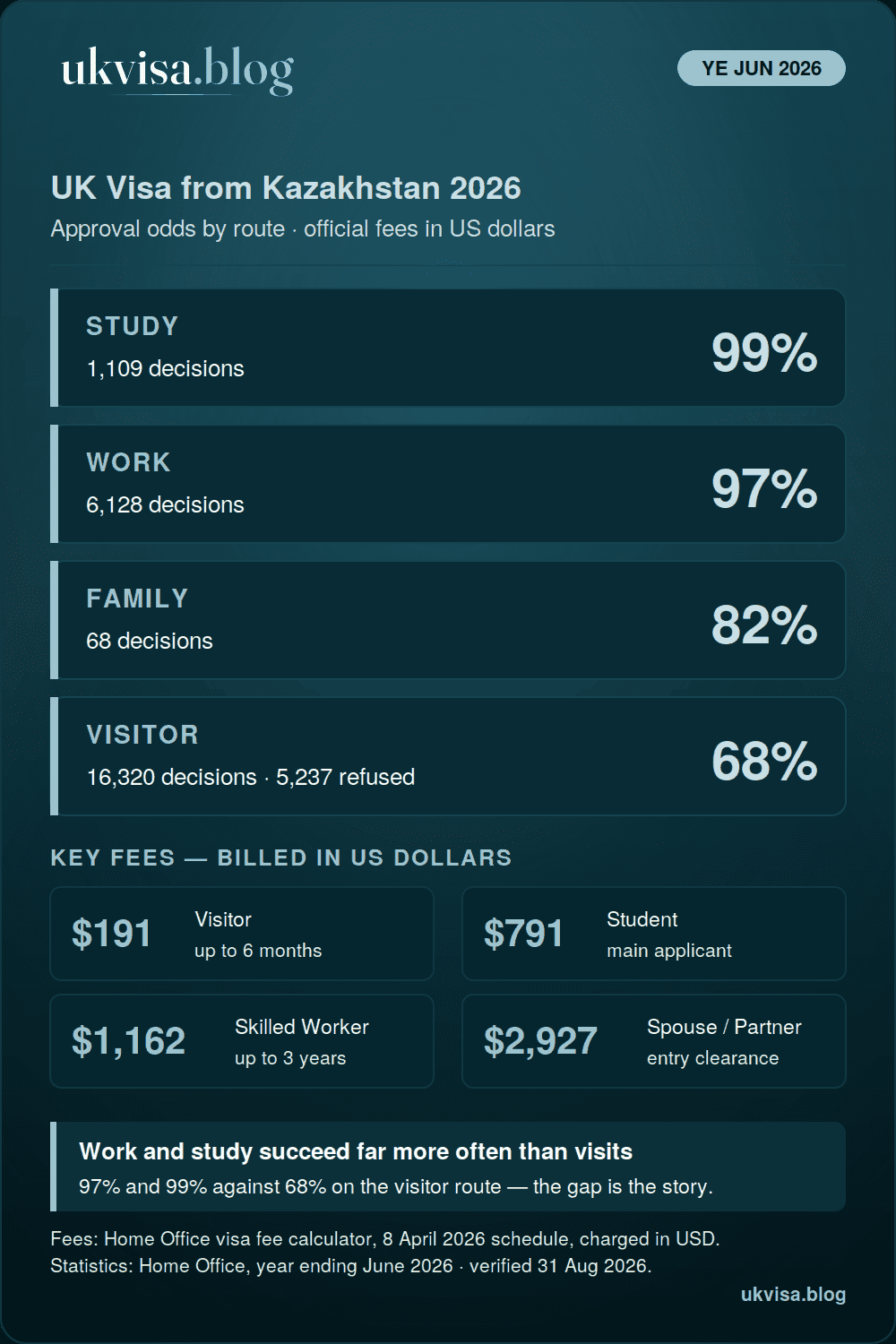 UK Visa from Kazakhstan 2026: Fees, Requirements & Success Rate 1 UK visa from Kazakhstan 2026 infographic: study 99%, work 97%, family 82% and visitor 68% grant rates for the year ending June 2026, with official fees in US dollars