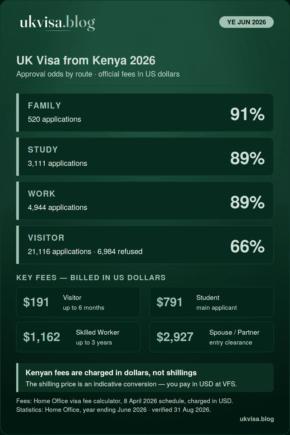 UK Visa from Kenya 2026: Fees in Dollars & Shillings, Requirements 1 UK visa from Kenya 2026 infographic: family 91%, study 89%, work 89% and visitor 66% grant rates for the year ending June 2026, with official fees in US dollars