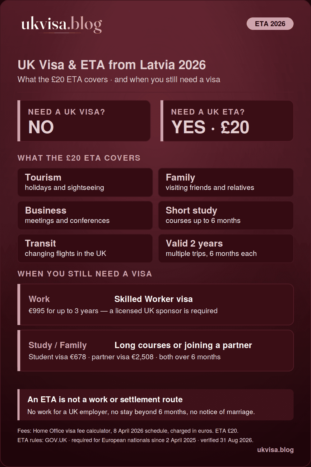 UK rules for Latvian citizens in 2026: no visa needed for visits, just a £20 ETA valid two years for stays up to 6 months — with a Skilled Worker visa €995, Student visa €678 and partner visa €2,508 for longer stays
