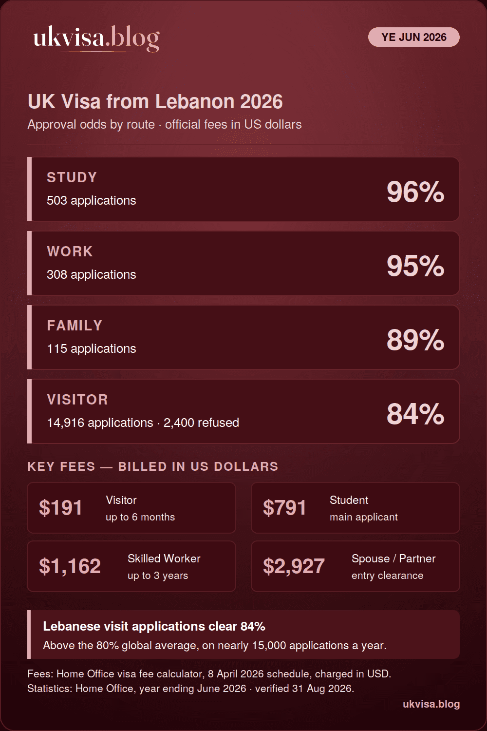 UK visa from Lebanon 2026 infographic: study 96%, work 95%, family 89% and visitor 84% grant rates for the year ending June 2026, with official fees in US dollars