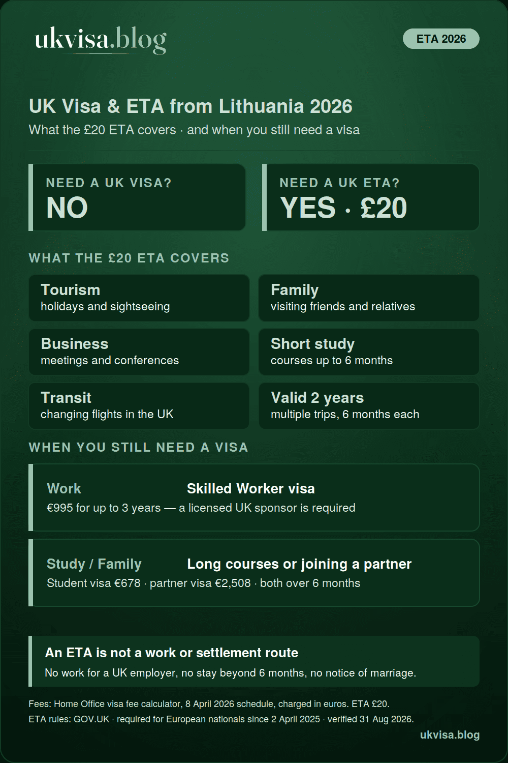 UK rules for Lithuanian citizens in 2026: no visa needed for visits, just a £20 ETA valid two years for stays up to 6 months — with a Skilled Worker visa €995, Student visa €678 and partner visa €2,508 for longer stays