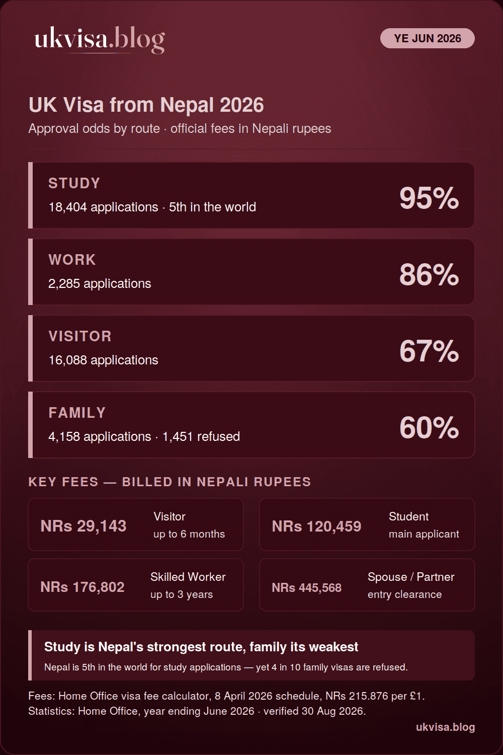 UK visa from Nepal 2026 infographic: study 95%, work 86%, visitor 67% and family 60% grant rates for the year ending June 2026, with official fees in Nepali rupees — visitor 29,143 rupees, student 120,459 rupees, Skilled Worker 176,802 rupees, spouse 445,568 rupees