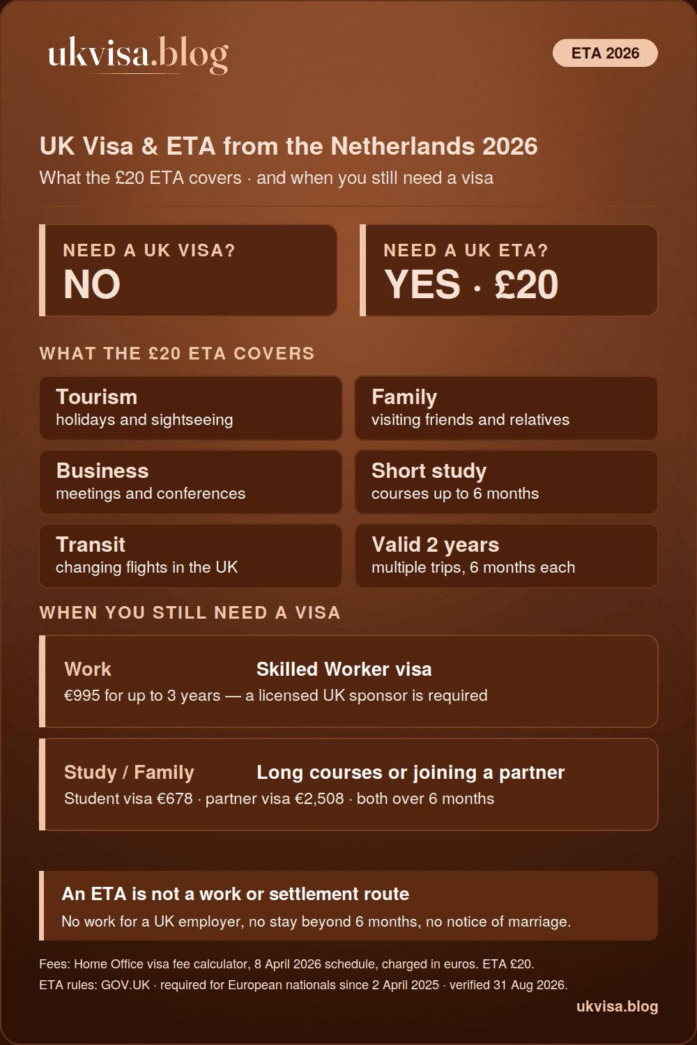 UK rules for Dutch citizens in 2026: no visa needed for visits, just a £20 ETA valid two years for stays up to 6 months — with a Skilled Worker visa €995, Student visa €678 and partner visa €2,508 for longer stays