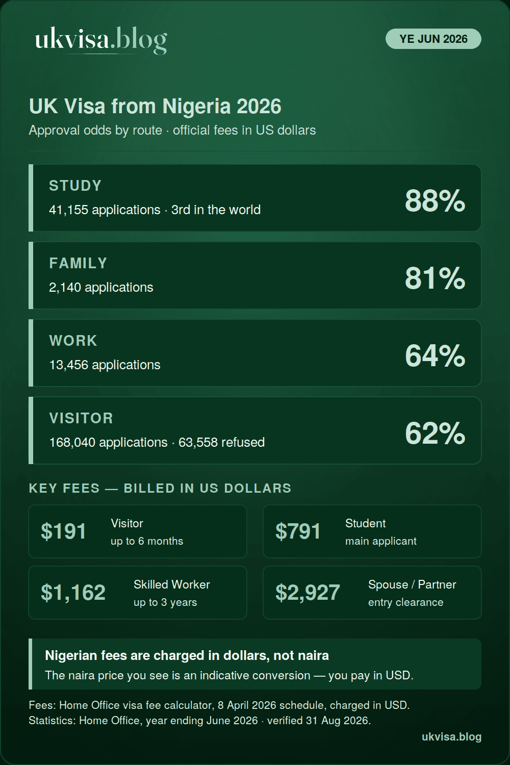 UK Visa Fee in Nigeria 2026: How Much in Dollars & Naira 1 UK visa from Nigeria 2026 infographic: study 88%, family 81%, work 64% and visitor 62% grant rates for the year ending June 2026, with official fees in US dollars