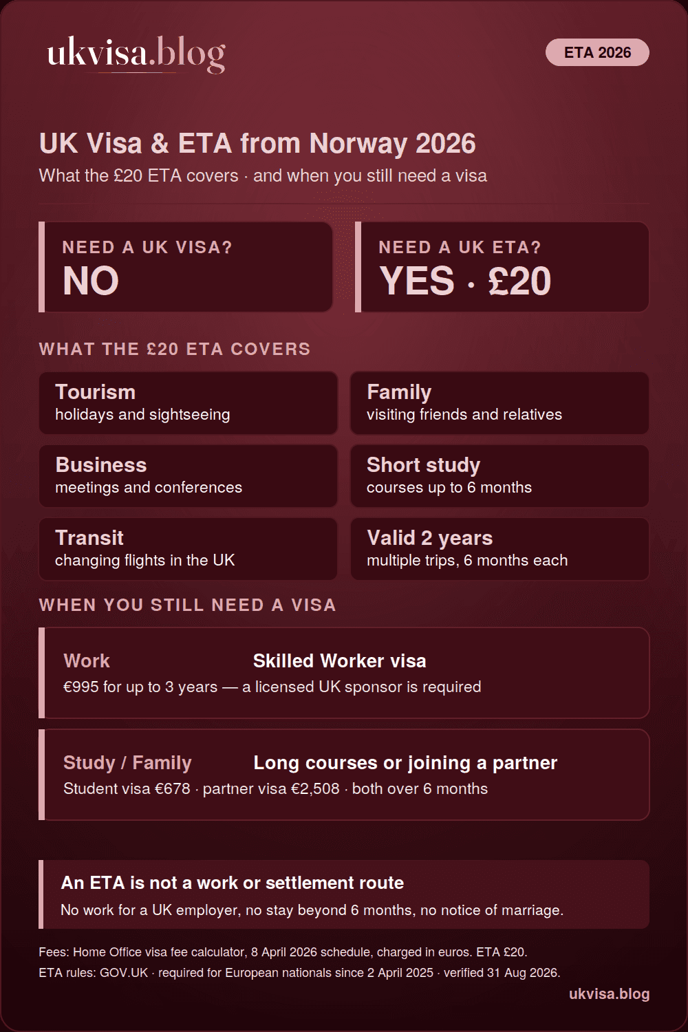 UK rules for Norwegian citizens in 2026: no visa needed for visits, just a £20 ETA valid two years for stays up to 6 months — with a Skilled Worker visa €995, Student visa €678 and partner visa €2,508 for longer stays