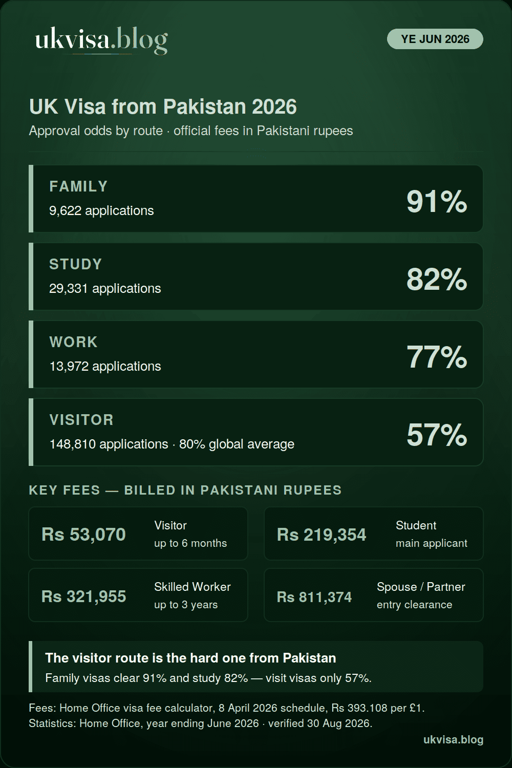 UK Visa Price in Pakistan 2026: Visit Visa Fee in Rupees & Ratio 1 UK visa from Pakistan 2026 infographic: family 91%, study 82%, work 77% and visitor 57% grant rates for the year ending June 2026, with official fees in Pakistani rupees — visitor 53,070 rupees, student 219,354 rupees, Skilled Worker 321,955 rupees, spouse 811,374 rupees