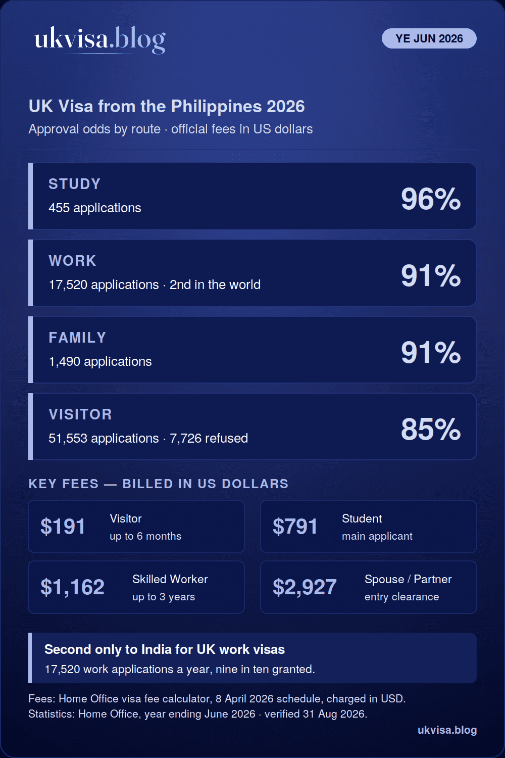 UK visa from Philippines 2026 infographic: study 96%, work 91%, family 91% and visitor 85% grant rates for the year ending June 2026, with official fees in US dollars
