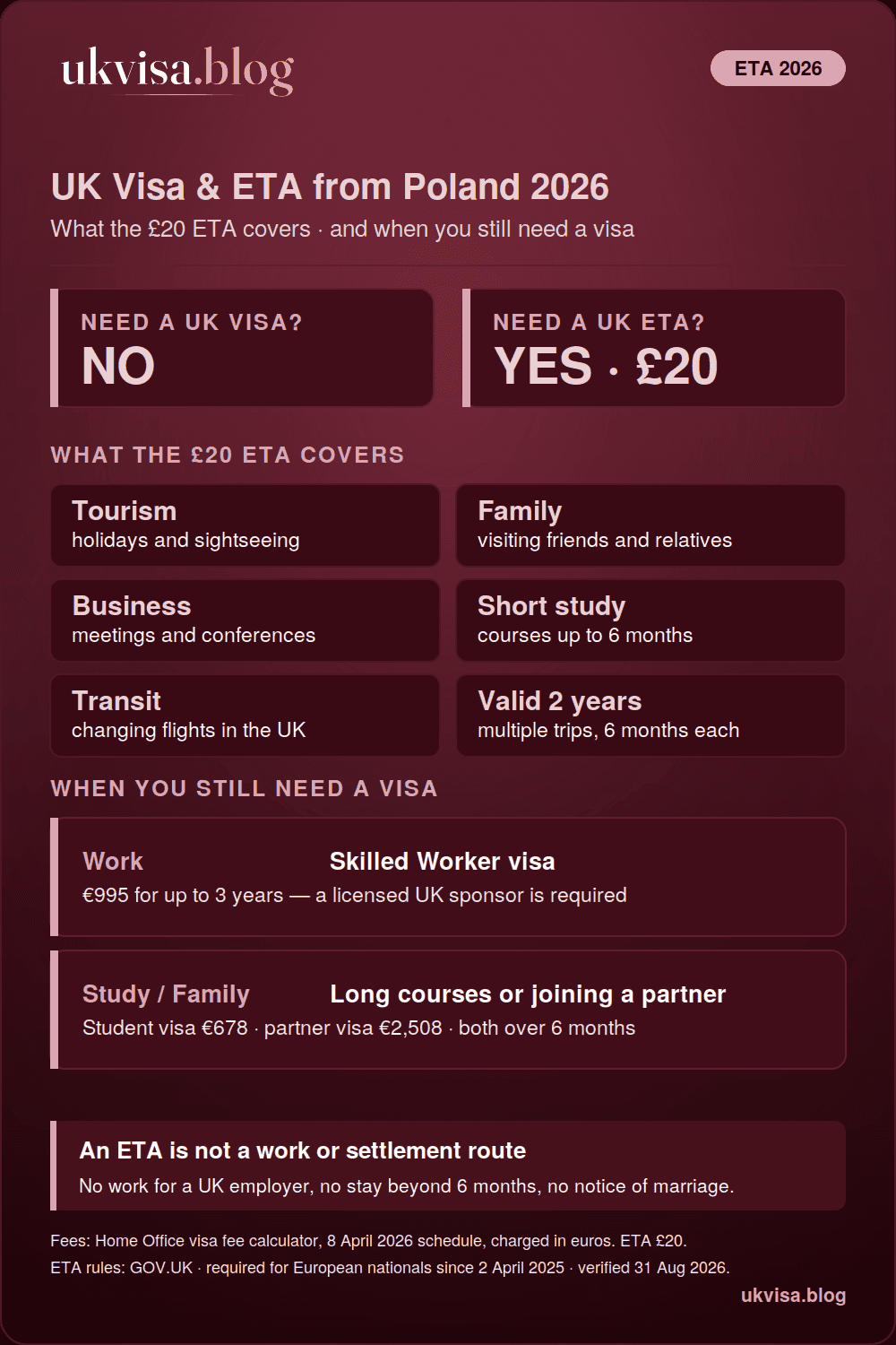 UK rules for Polish citizens in 2026: no visa needed for visits, just a £20 ETA valid two years for stays up to 6 months — with a Skilled Worker visa €995, Student visa €678 and partner visa €2,508 for longer stays