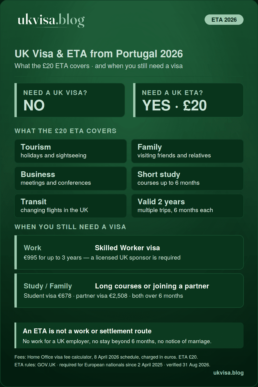 UK rules for Portuguese citizens in 2026: no visa needed for visits, just a £20 ETA valid two years for stays up to 6 months — with a Skilled Worker visa €995, Student visa €678 and partner visa €2,508 for longer stays