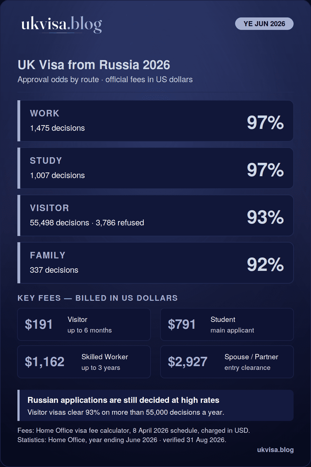UK Visa for Russian Citizens 2026: Cost, Requirements & Travel Rules 1 UK visa from Russia 2026 infographic: work 97%, study 97%, visitor 93% and family 92% grant rates for the year ending June 2026, with official fees in US dollars