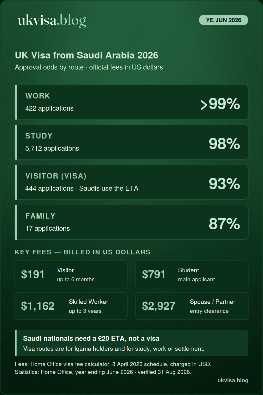 Uk Visa From Saudi Arabia 2026: Eta, Iqama Holders &Amp; Fees 1 Uk Visa From Saudi Arabia 2026 Infographic: Work Above 99%, Study 98%, Visitor 93% And Family 87% Grant Rates For The Year Ending June 2026, With Official Fees In Us Dollars