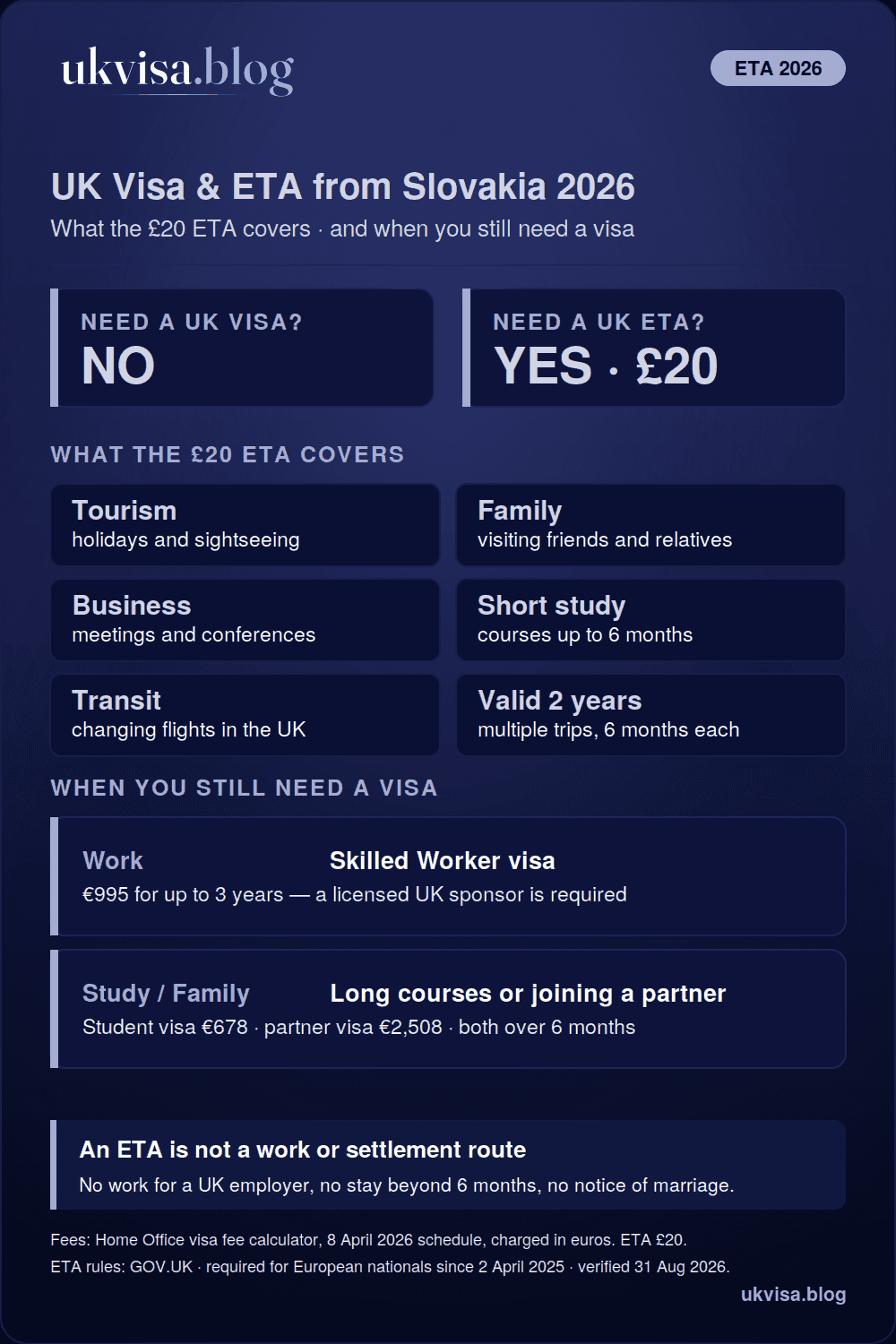 UK rules for Slovak citizens in 2026: no visa needed for visits, just a £20 ETA valid two years for stays up to 6 months — with a Skilled Worker visa €995, Student visa €678 and partner visa €2,508 for longer stays