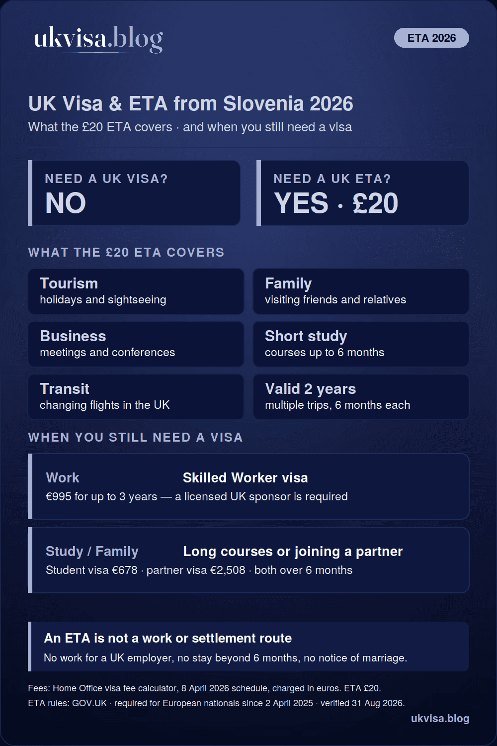 UK rules for Slovenian citizens in 2026: no visa needed for visits, just a £20 ETA valid two years for stays up to 6 months — with a Skilled Worker visa €995, Student visa €678 and partner visa €2,508 for longer stays