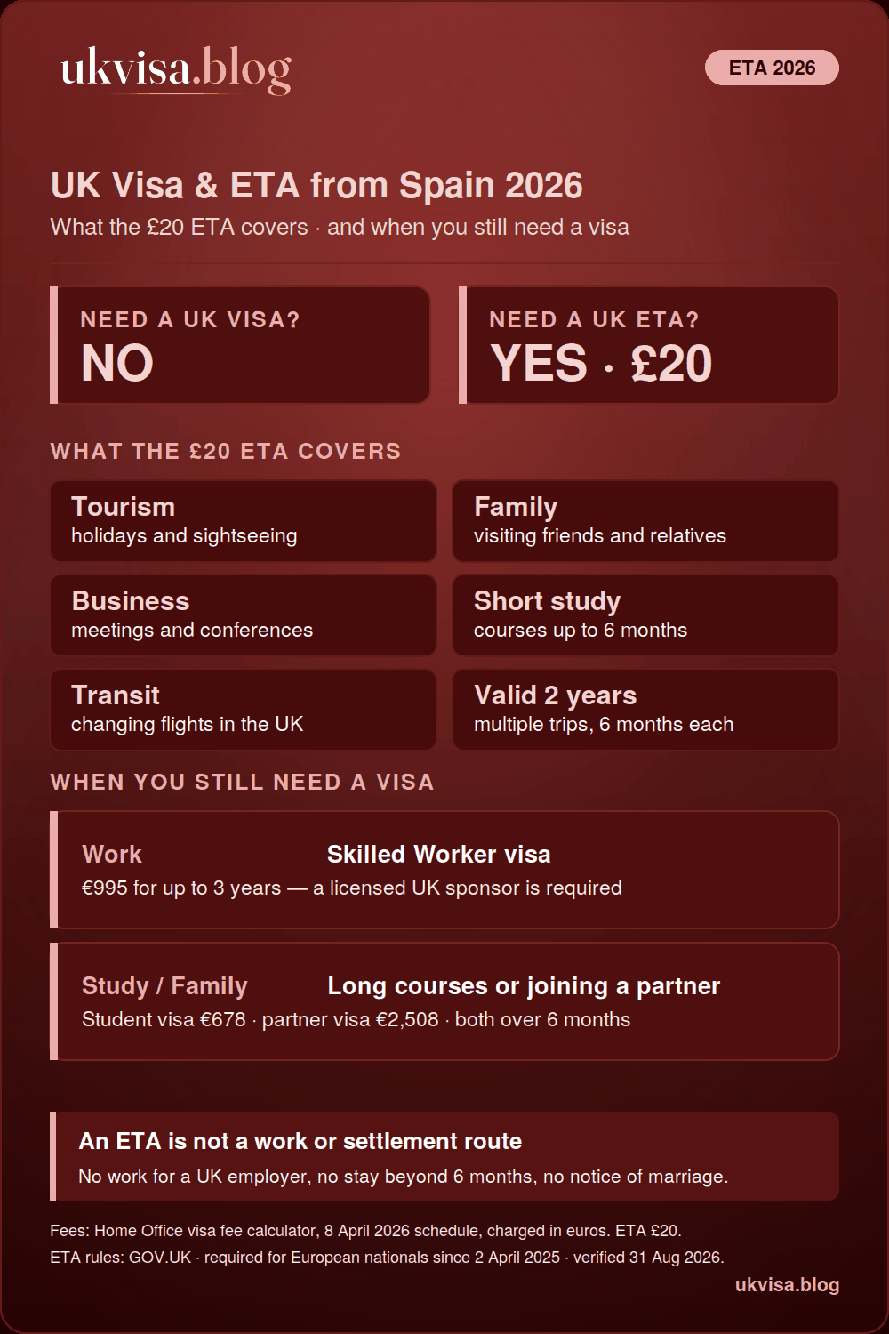 Uk Rules For Spanish Citizens In 2026: No Visa Needed For Visits, Just A £20 Eta Valid Two Years For Stays Up To 6 Months — With A Skilled Worker Visa €995, Student Visa €678 And Partner Visa €2,508 For Longer Stays