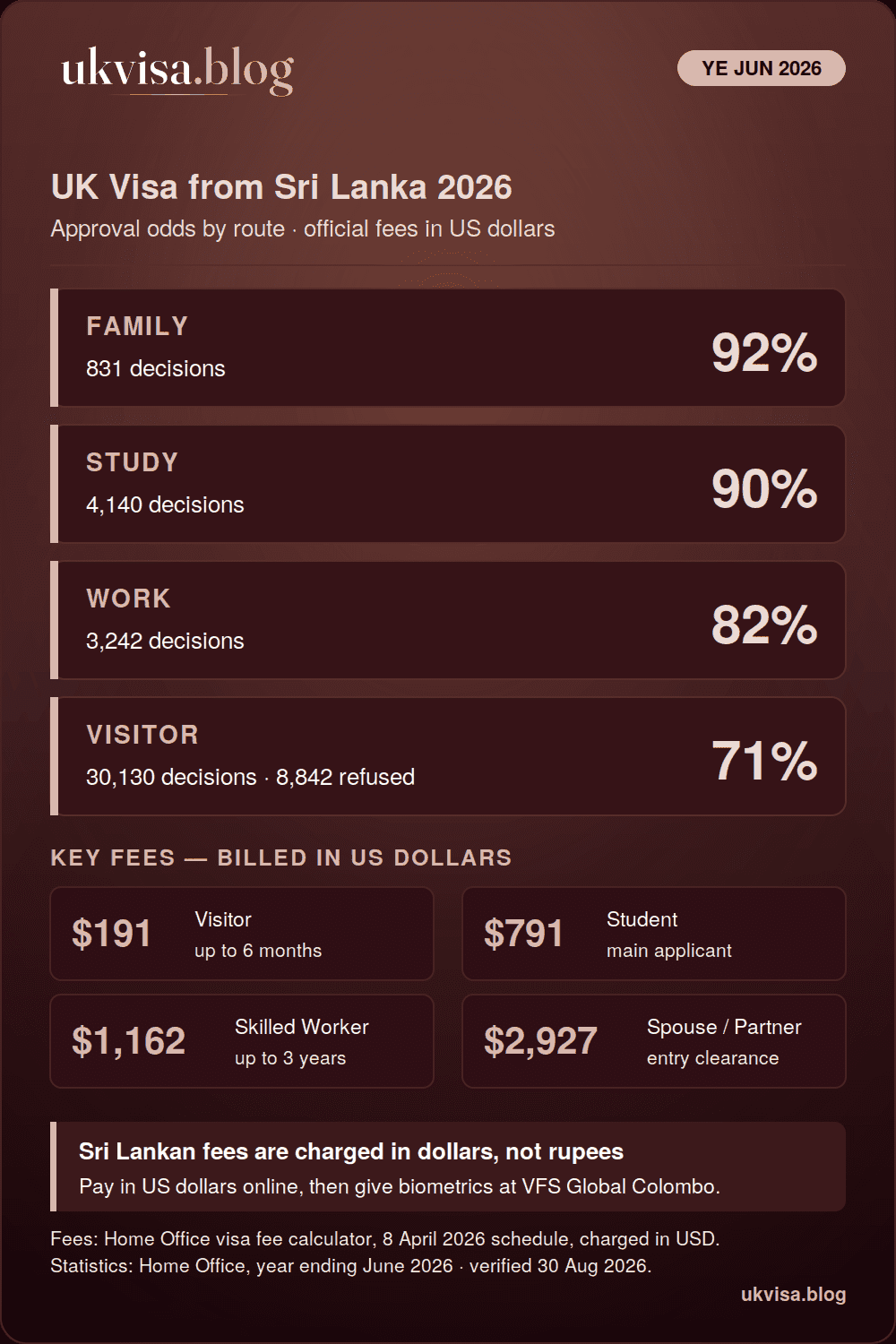 UK Visa Fees for Sri Lankans 2026: Cost in Dollars & Rupees 1 UK visa from Sri Lanka 2026 infographic: family 92%, study 90%, work 82% and visitor 71% grant rates for the year ending June 2026, with official fees charged in US dollars — visitor $191, student $791, Skilled Worker $1,162, spouse $2,927