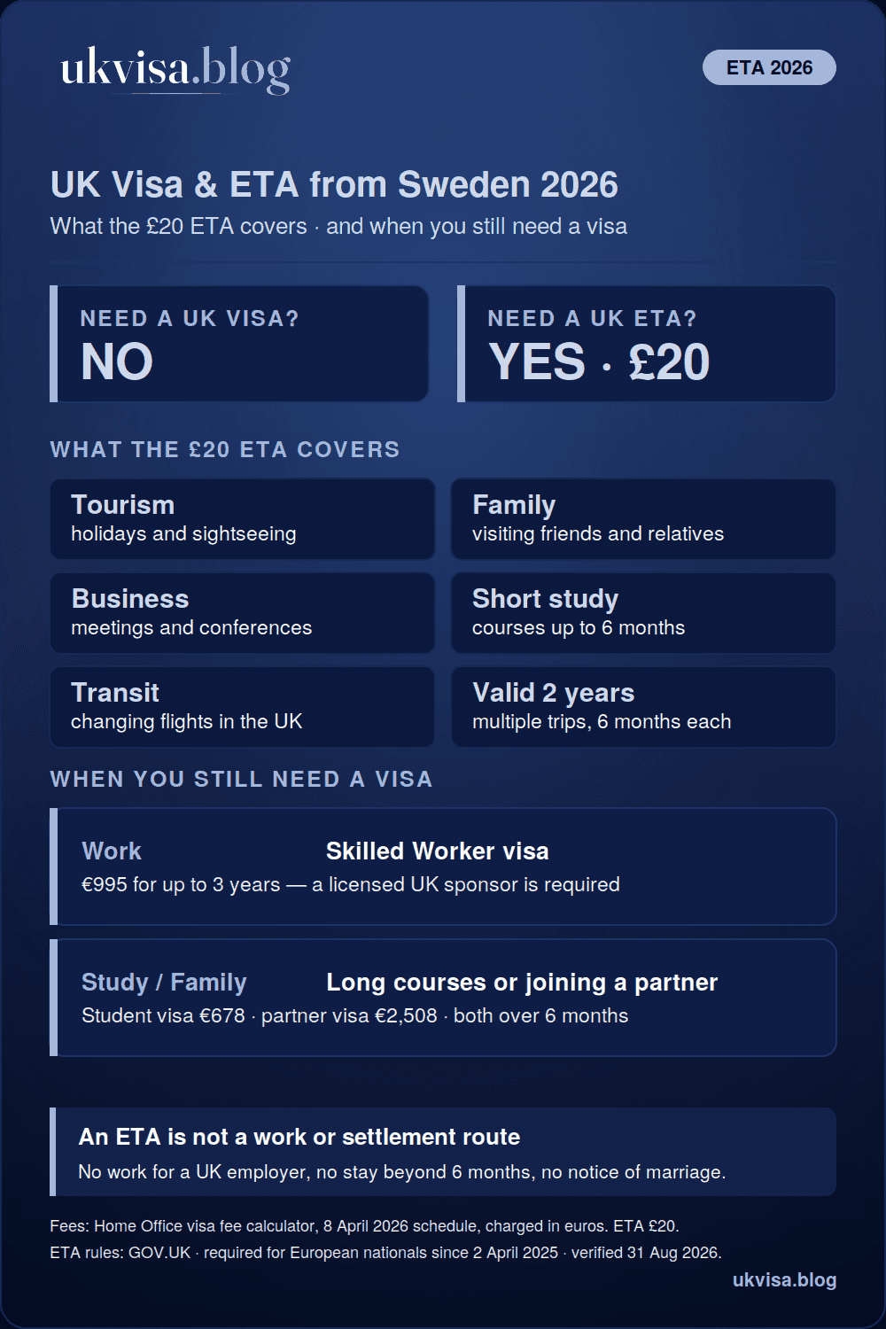 UK rules for Swedish citizens in 2026: no visa needed for visits, just a £20 ETA valid two years for stays up to 6 months — with a Skilled Worker visa €995, Student visa €678 and partner visa €2,508 for longer stays