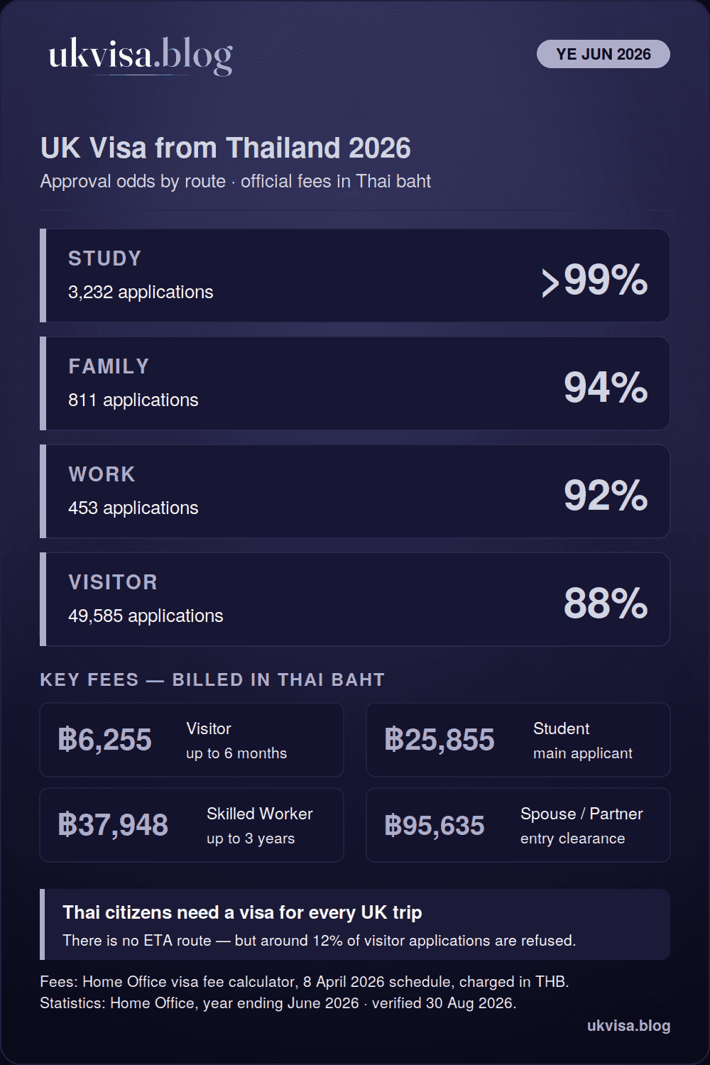 UK Visa for Thai Citizens & Thai Girlfriend 2026: Cost, Requirements & Routes 1 UK visa from Thailand 2026 infographic: study above 99%, family 94%, work 92% and visitor 88% grant rates for the year ending June 2026, with official fees in Thai baht — visitor ฿6,255, student ฿25,855, Skilled Worker ฿37,948, spouse ฿95,635