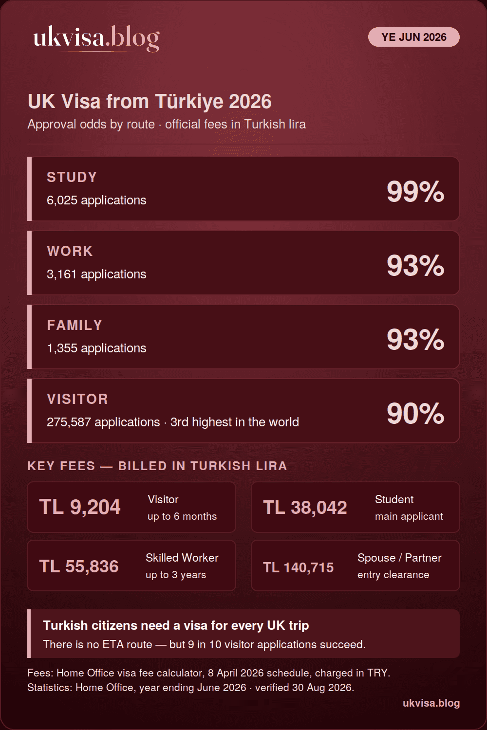 UK Visa Requirements for Turkish Citizens 2026: Fees, Processing Time & Grant Rate 1 UK visa from Turkiye 2026 infographic: study 99%, work 93%, family 93% and visitor 90% grant rates for the year ending June 2026, with official fees in Turkish lira — visitor 9,204 lira, student 38,042 lira, Skilled Worker 55,836 lira, spouse 140,715 lira