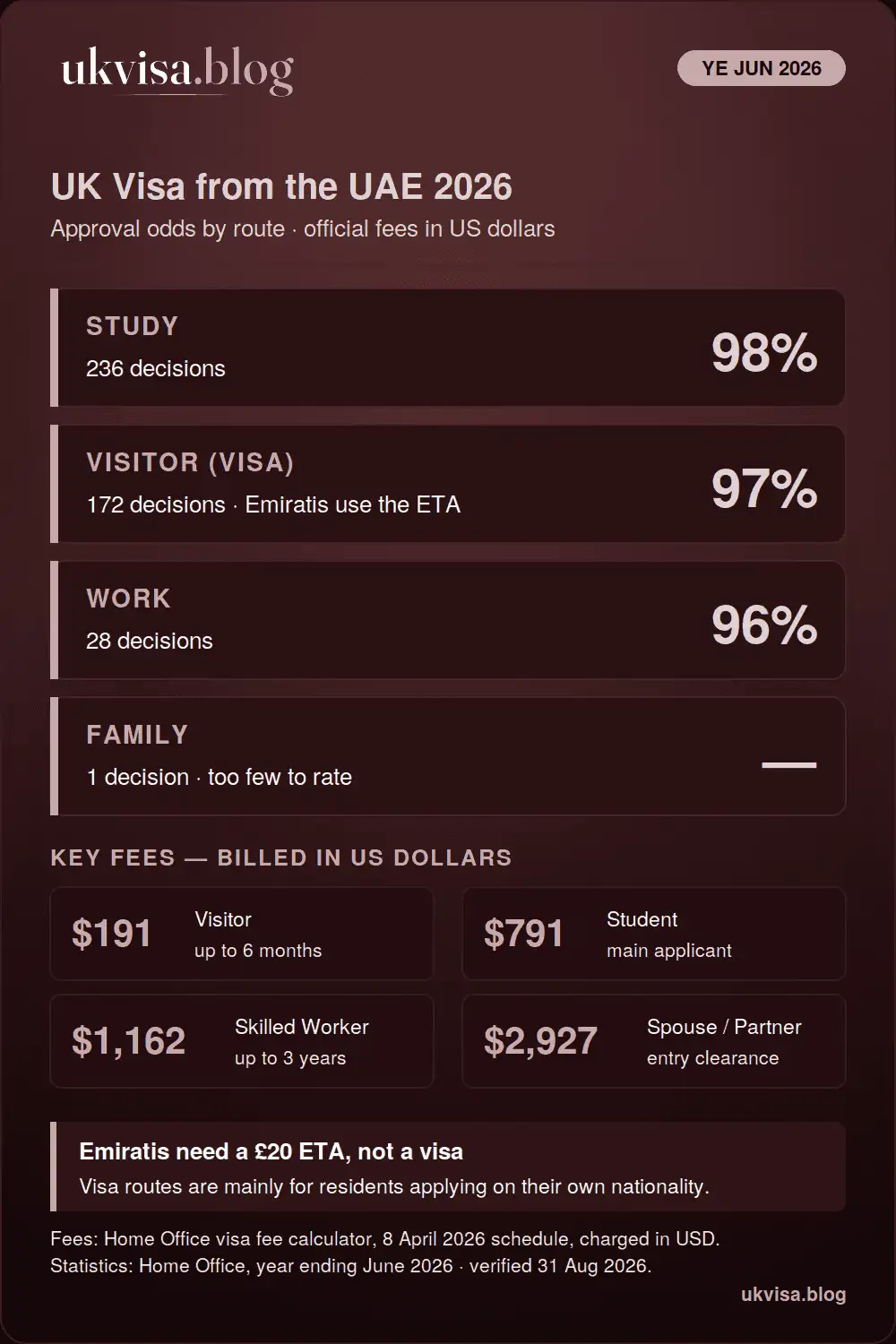 UK Visa from Dubai & the UAE 2026: Fees, Requirements & Processing Time 1 UK visa from UAE 2026 infographic: study 98%, visitor 97% and work 96% grant rates for the year ending June 2026, with official fees in US dollars