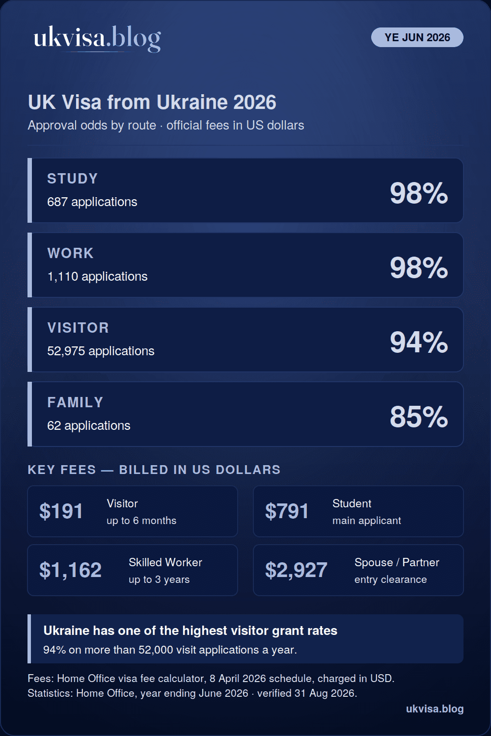 UK visa from Ukraine 2026 infographic: study 98%, work 98%, visitor 94% and family 85% grant rates for the year ending June 2026, with official fees in US dollars