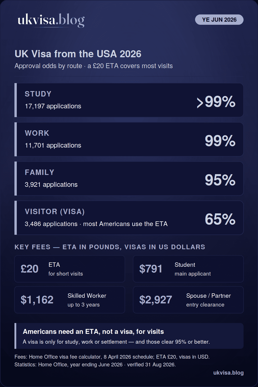 UK visa from USA 2026 infographic: study above 99%, work 99%, family 95% and visitor 65% grant rates for the year ending June 2026, with official fees in US dollars