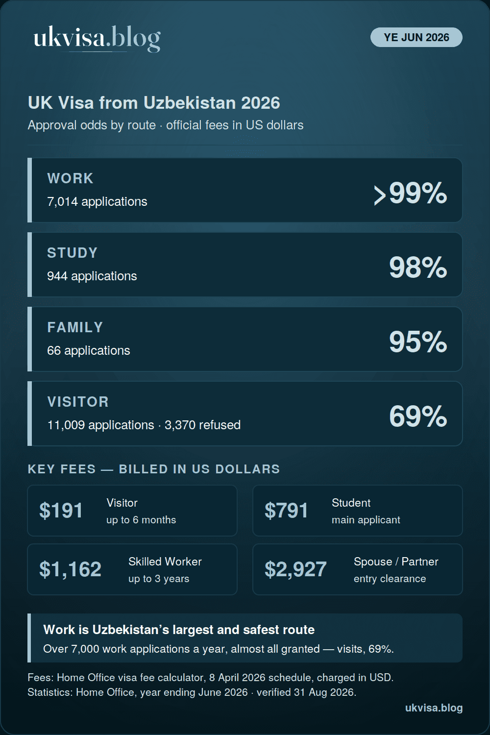 UK visa from Uzbekistan 2026 infographic: work above 99%, study 98%, family 95% and visitor 69% grant rates for the year ending June 2026, with official fees in US dollars