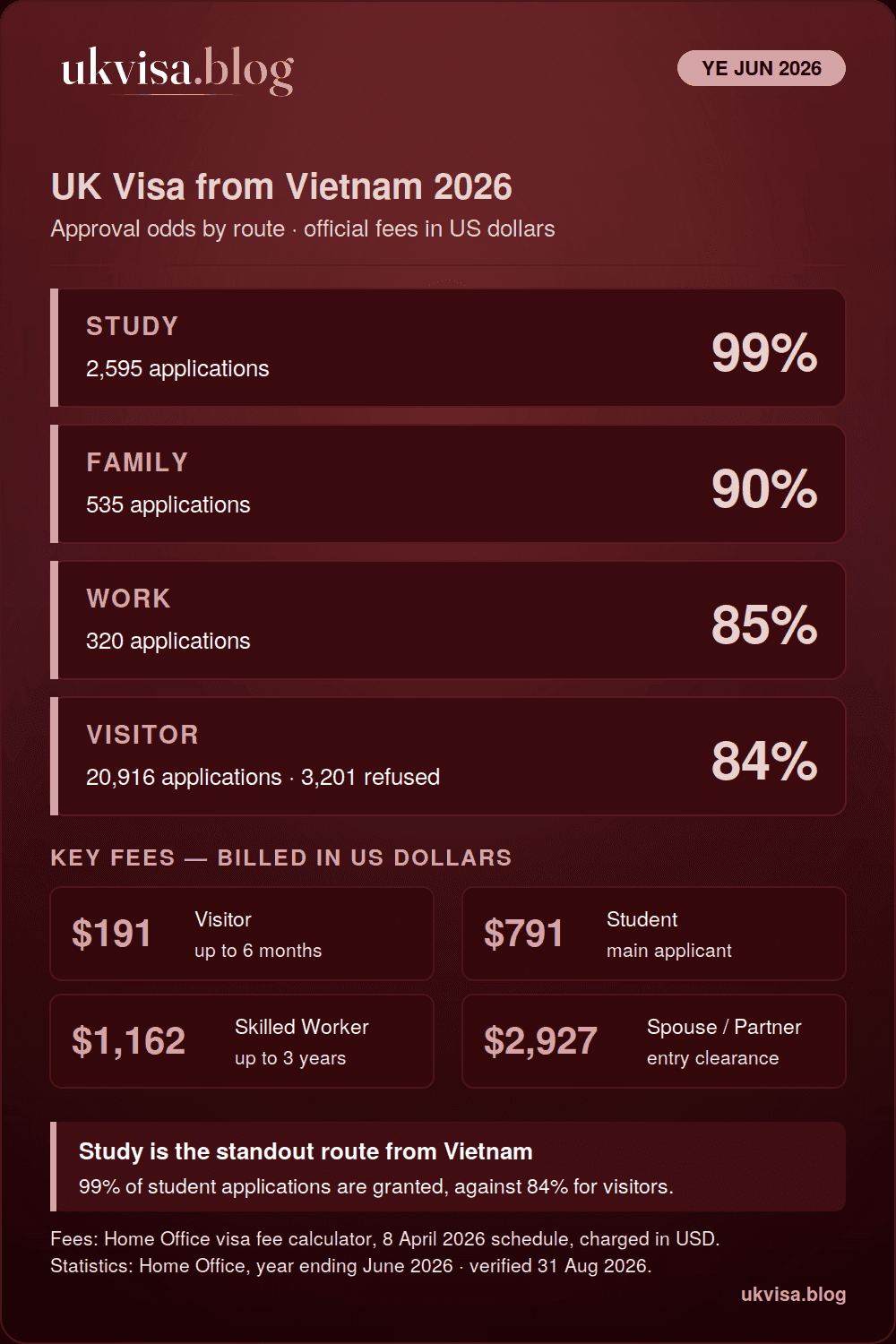 UK visa from Vietnam 2026 infographic: study 99%, family 90%, work 85% and visitor 84% grant rates for the year ending June 2026, with official fees in US dollars