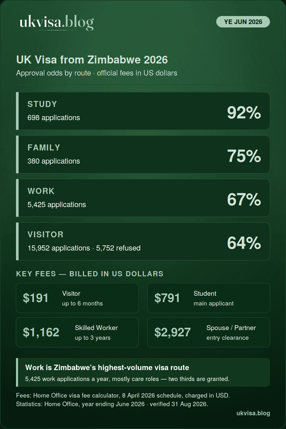 UK Visa from Zimbabwe 2026: Fees, Grant Rates & the Care Route 1 UK visa from Zimbabwe 2026 infographic: study 92%, family 75%, work 67% and visitor 64% grant rates for the year ending June 2026, with official fees in US dollars