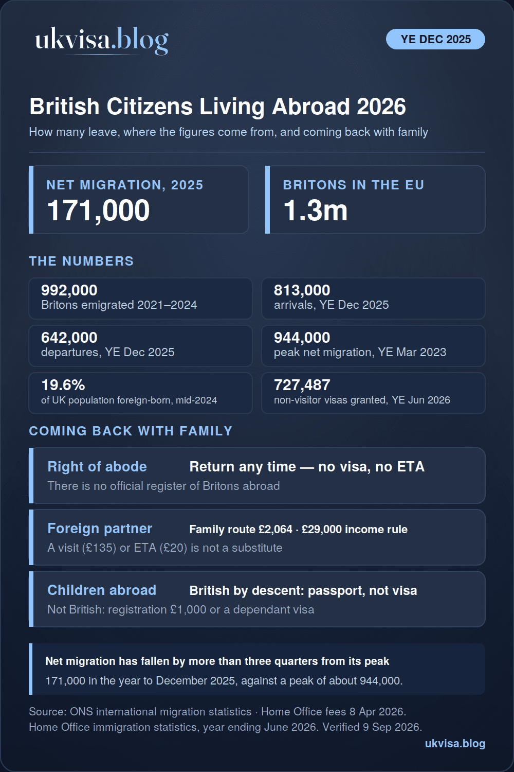 British Citizens Living Abroad 2026: Statistics & Guide 1 British citizens living abroad 2026 infographic: net migration 171,000 in the year ending December 2025 from 813,000 arrivals and 642,000 departures, 992,000 Britons emigrated 2021 to 2024, 1.3 million UK nationals in the EU, partner visa £2,064 with a £29,000 income rule