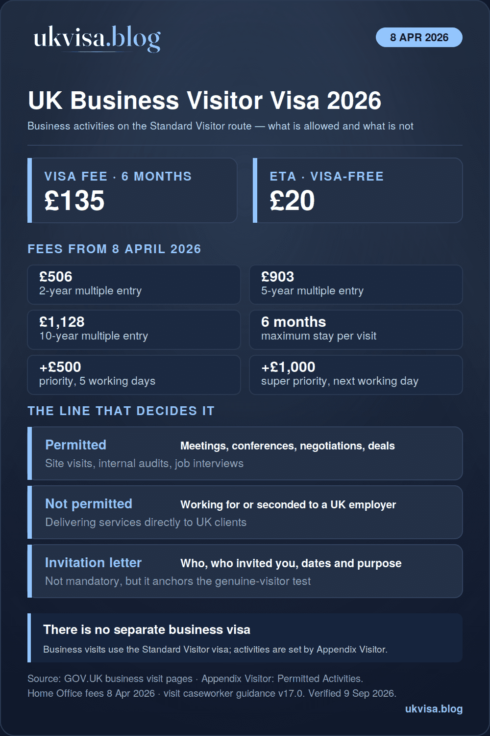 Business Visitor Visa UK 2026: Requirements, Fees & Invitation Letter Guide 1 UK business visitor visa 2026 infographic: Standard Visitor fee £135 for 6 months, £506, £903 and £1,128 for 2, 5 and 10 years, ETA £20, permitted activities meetings, conferences and contracts, no work for a UK employer