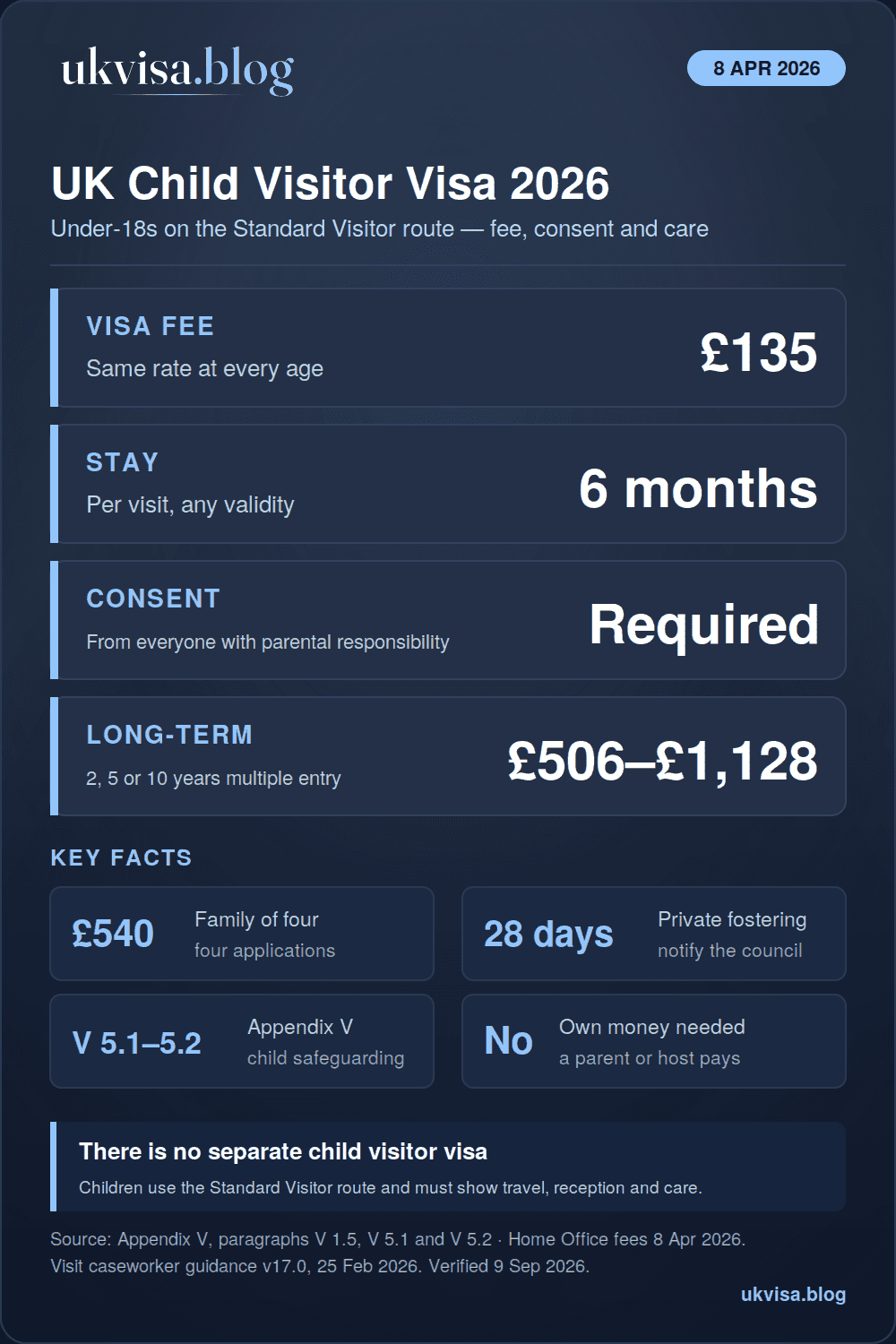 UK child visitor visa 2026 infographic: £135 fee at every age, 6 months per visit, written parental consent required when not travelling with a parent, long-term visas £506 to £1,128, family of four pays £540