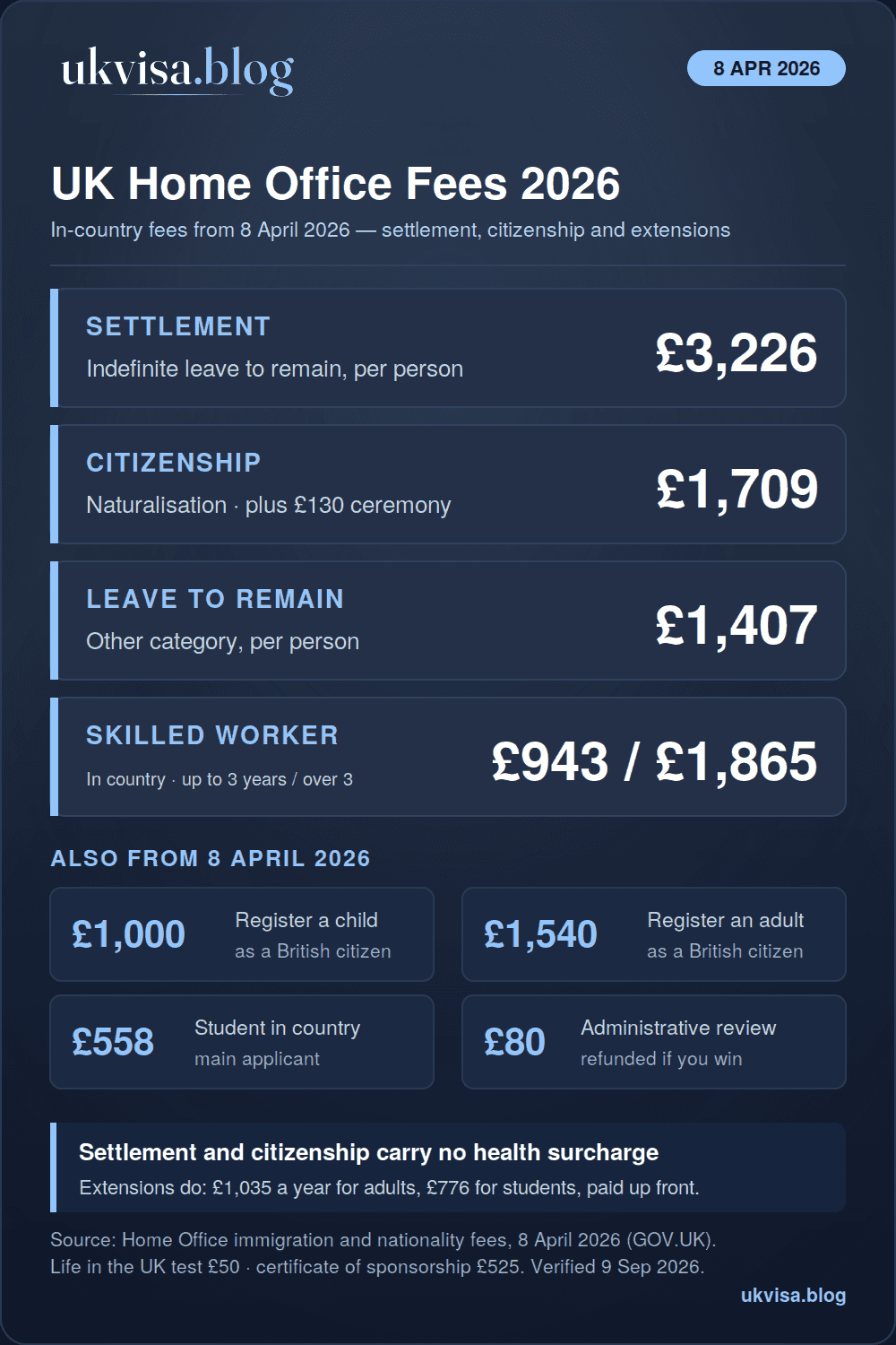 Home Office Fees 2026: ILR, BRP Renewal & UK Citizenship Costs 1 UK Home Office fees 2026 infographic: indefinite leave to remain £3,226, naturalisation £1,709 plus £130 ceremony, leave to remain other £1,407, Skilled Worker in country £943 or £1,865, child registration £1,000, adult registration £1,540, student £558, administrative review £80