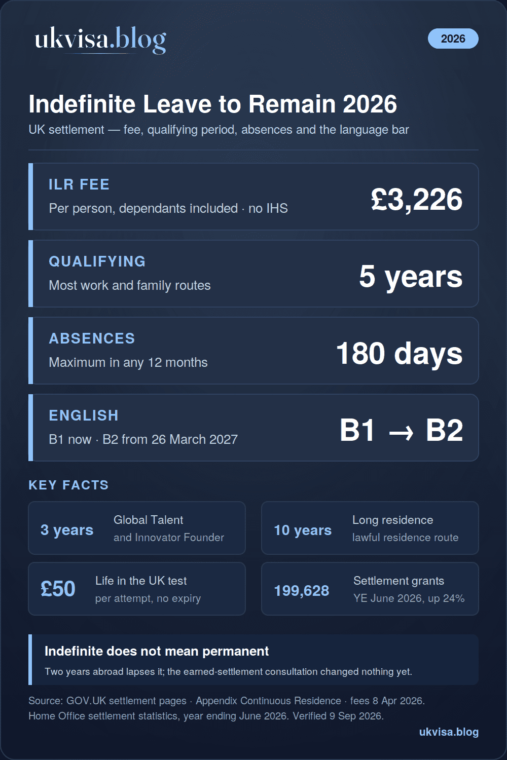 Indefinite Leave to Remain (ILR) 2026: Complete UK Settlement Guide 1 Indefinite leave to remain UK 2026 infographic: fee £3,226 per person, 5 years on most routes, 3 years Global Talent and Innovator Founder, 10 years long residence, 180 days absence limit per 12 months, English B1 rising to B2 from 26 March 2027, 199,628 settlement grants in the year ending June 2026