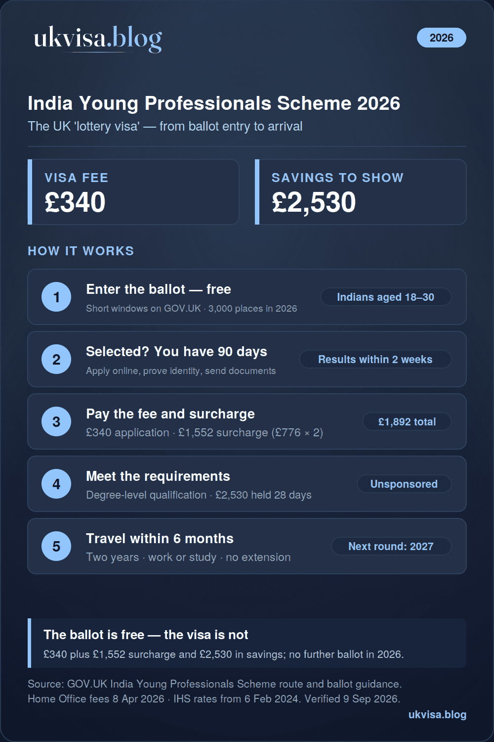 India Young Professionals Scheme 2026: Ballot Dates, Eligibility & How to Apply 1 India Young Professionals Scheme visa 2026 infographic: free ballot with 3,000 places, 90 days to apply after selection, £340 fee plus £1,552 health surcharge, £2,530 savings, two-year unsponsored visa for Indian citizens aged 18 to 30