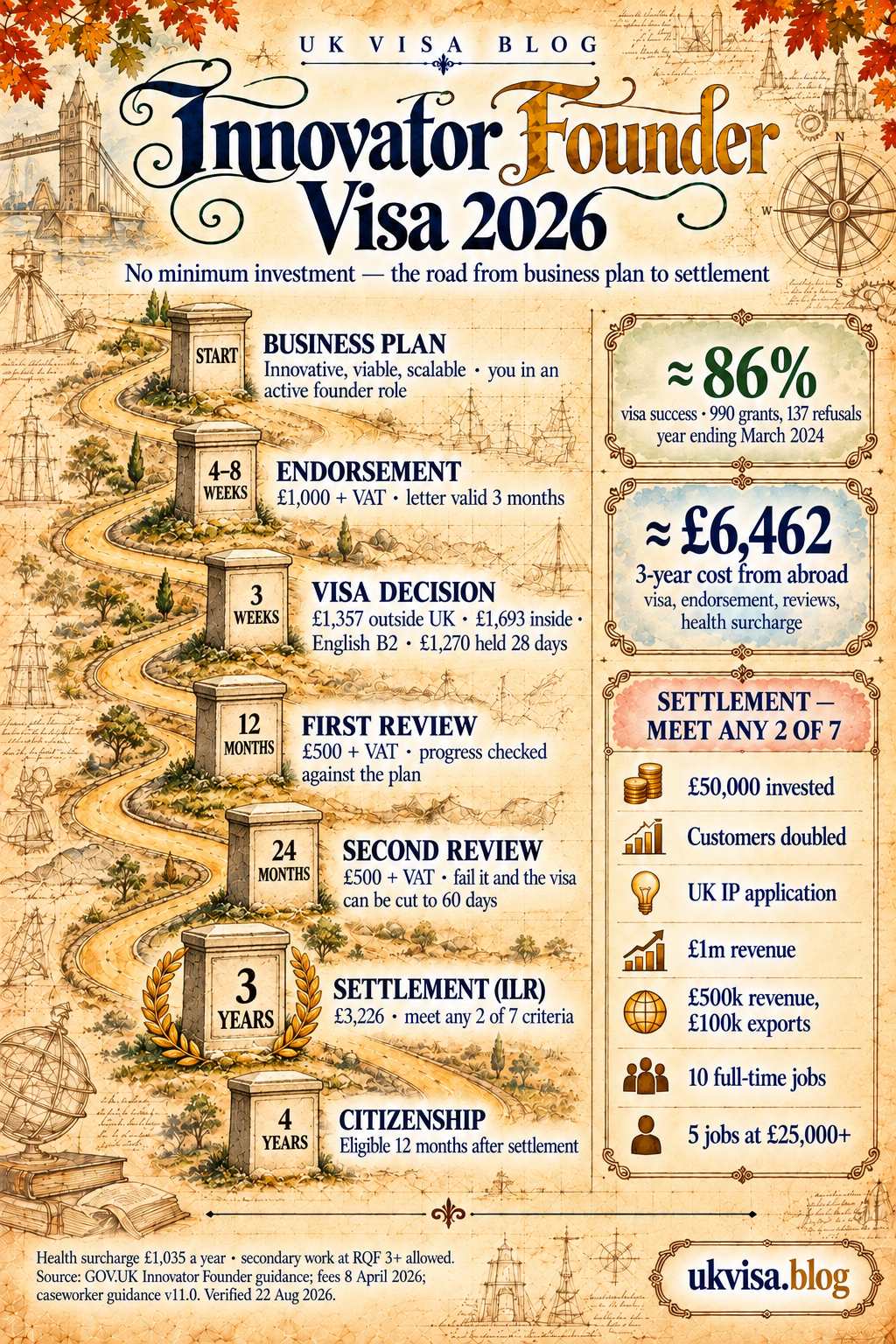 Innovator Founder Visa 2026: Requirements, Success Rate & Business Ideas 1 UK Innovator Founder visa 2026 infographic: the road from business plan and endorsement to settlement after 3 years, with fees, progress reviews and the settlement criteria