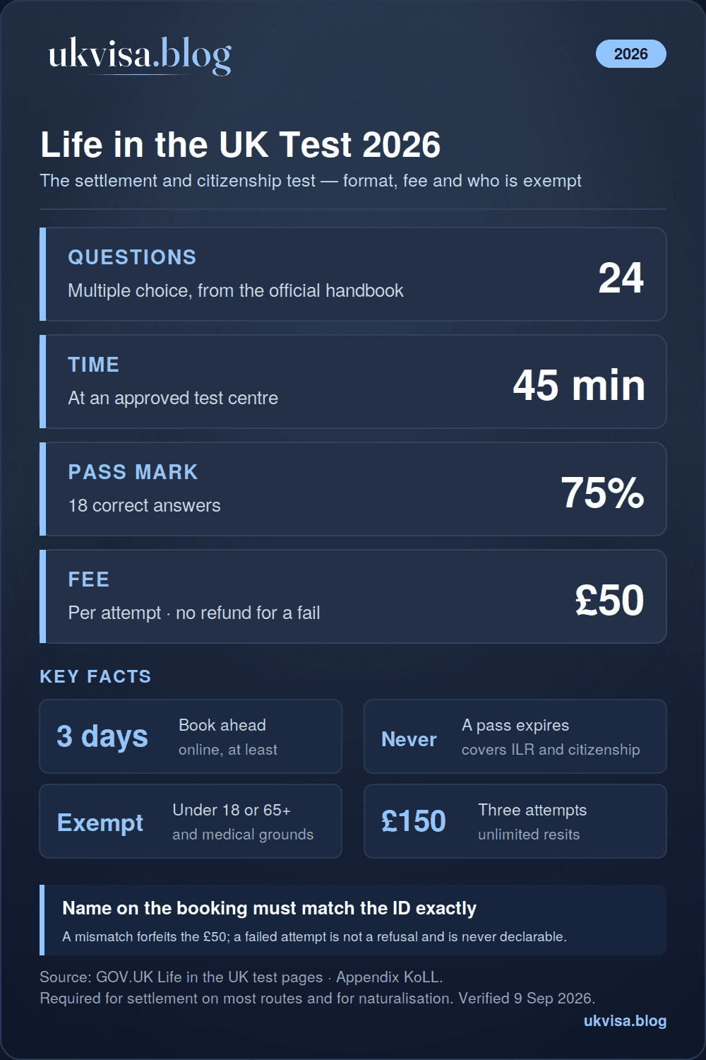 Life in the UK Test 2026: Complete Guide to Pass First Time 1 Life in the UK test 2026 infographic: 24 questions in 45 minutes, 75% pass mark, £50 per attempt, book at least 3 days ahead, a pass never expires, under-18s and over-65s exempt