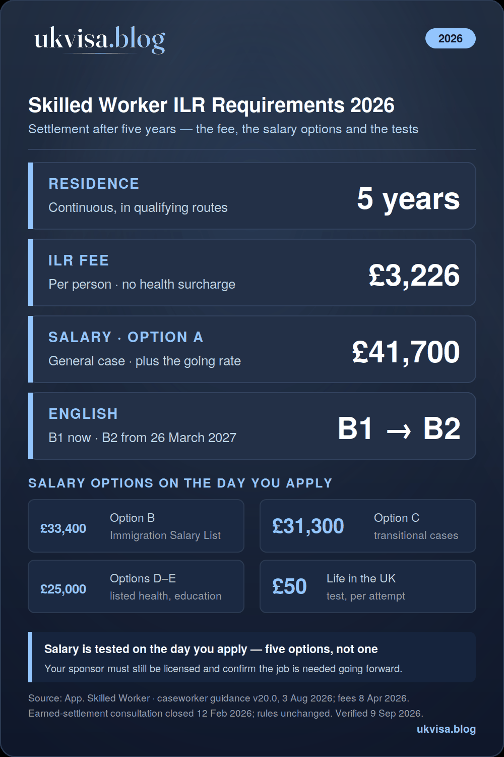 Skilled Worker Visa ILR Requirements 2026: Eligibility, Fees & SET(O) Guide 1 Skilled Worker ILR requirements 2026 infographic: 5 years continuous residence, £3,226 fee with no health surcharge, salary option A £41,700, option B £33,400, option C £31,300, options D and E £25,000, English B1 rising to B2 from 26 March 2027