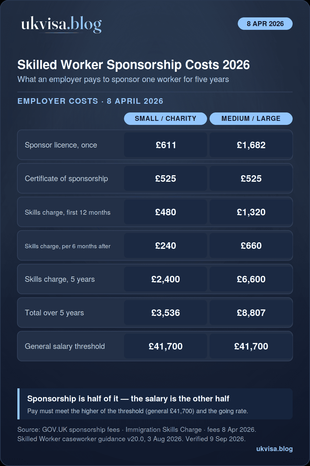 Skilled Worker sponsorship costs 2026 infographic: sponsor licence £611 small or £1,682 large, certificate of sponsorship £525, Immigration Skills Charge £480 or £1,320 for the first year, £2,400 or £6,600 over five years, total £3,536 or £8,807