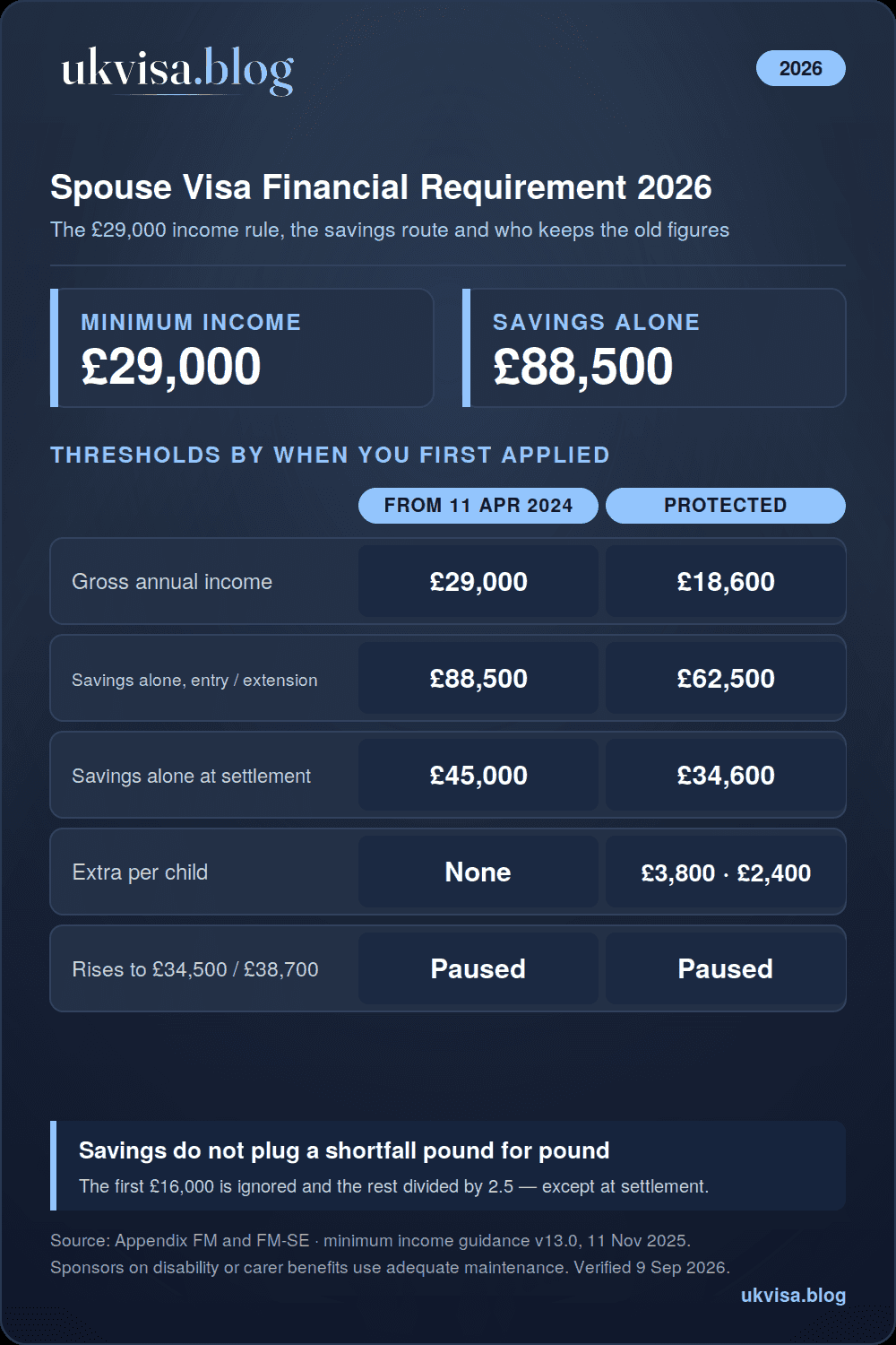 UK spouse visa financial requirement 2026 infographic: £29,000 minimum income since 11 April 2024, £88,500 savings alone at entry and extension, £45,000 at settlement, £18,600 and £62,500 for protected pre-April 2024 cases, planned rises to £34,500 and £38,700 paused