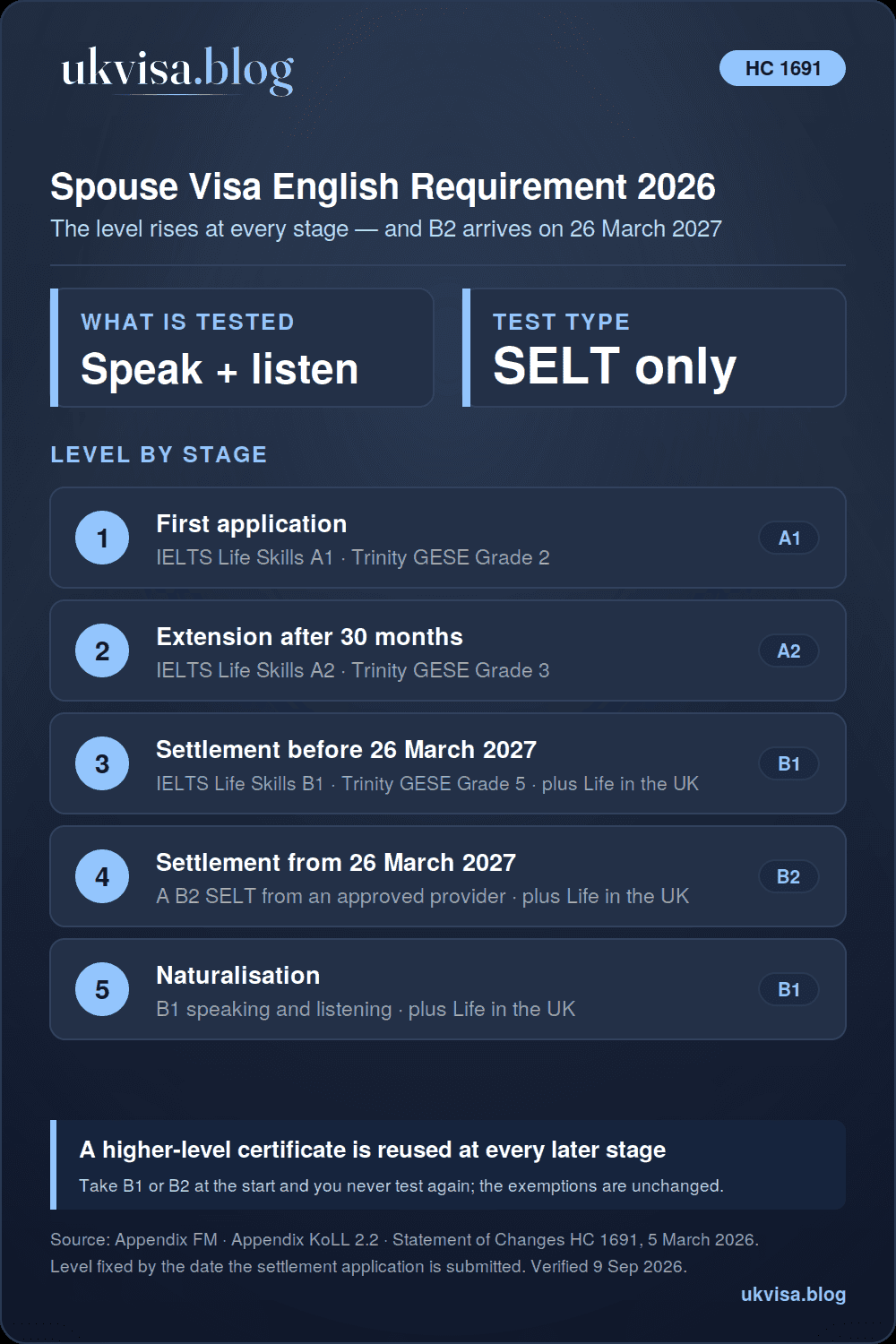 UK spouse visa English requirement 2026 infographic: A1 at the first application, A2 at extension, B1 at settlement before 26 March 2027 and B2 from that date, B1 for naturalisation, speaking and listening SELT only