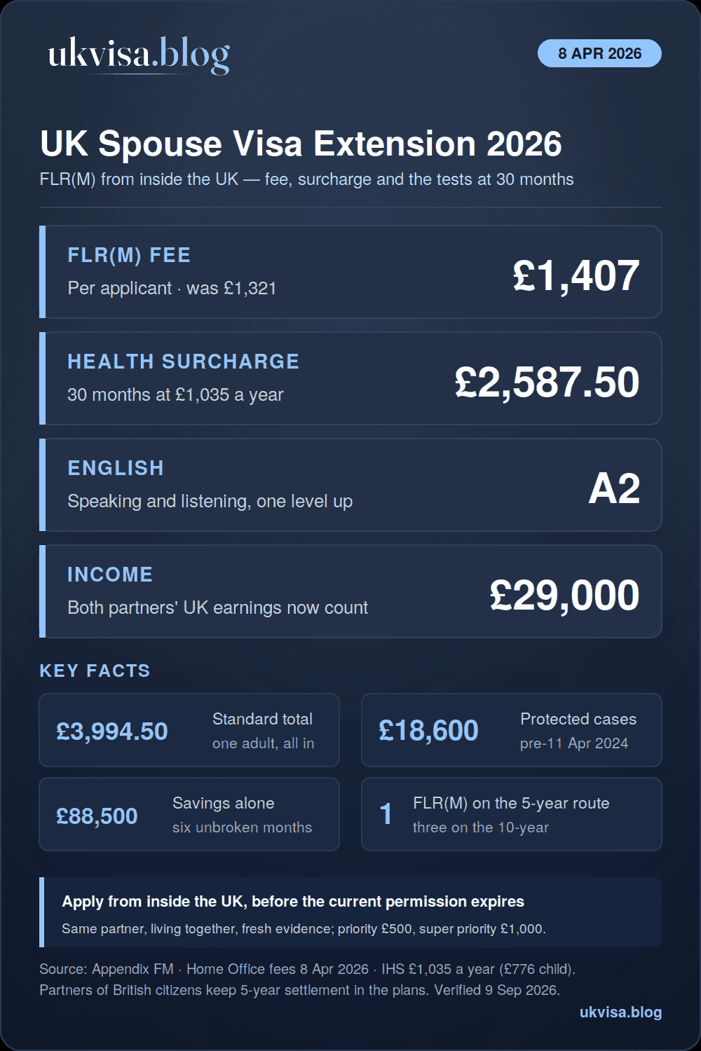UK Spouse Visa Extension Requirements 2026: How to Extend After 2.5 Years 1 UK spouse visa extension 2026 infographic: FLR(M) fee £1,407, health surcharge £2,587.50 for 30 months, English A2, £29,000 income with both partners' earnings counting, £3,994.50 standard total for one adult