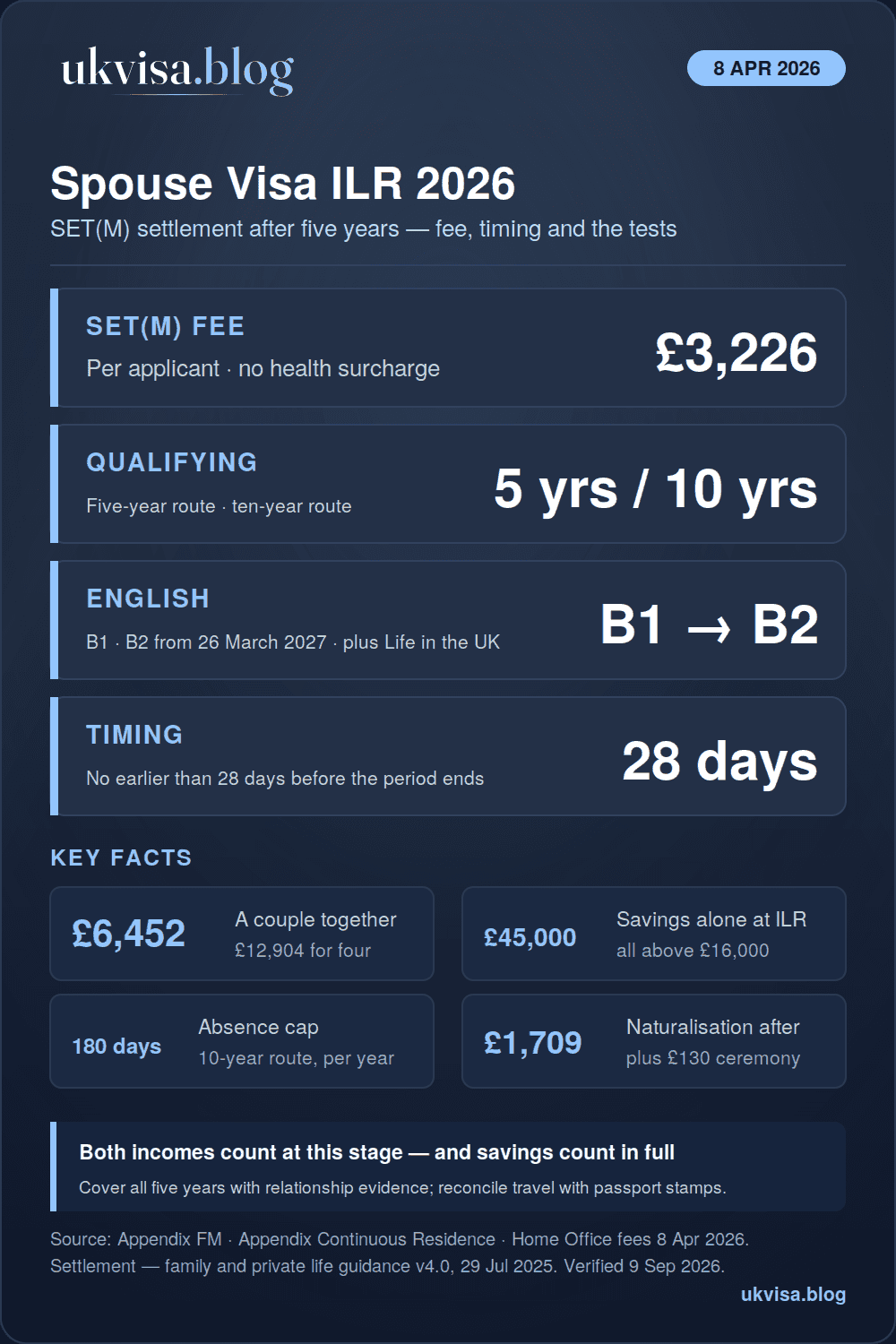 UK Spouse Visa ILR Requirements 2026: Complete Settlement Guide 1 UK spouse visa ILR 2026 infographic: SET(M) fee £3,226 per applicant with no health surcharge, five-year or ten-year route, English B1 rising to B2 from 26 March 2027 plus the Life in the UK test, apply within 28 days of completing the period, £6,452 for a couple