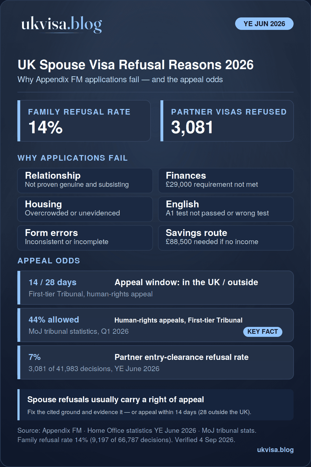 UK spouse visa refusal reasons 2026 infographic: family refusal rate 14% and 3,081 partner visas refused in the year ending June 2026, top grounds relationship, £29,000 finances, housing, English and form errors, 44% of human-rights appeals allowed