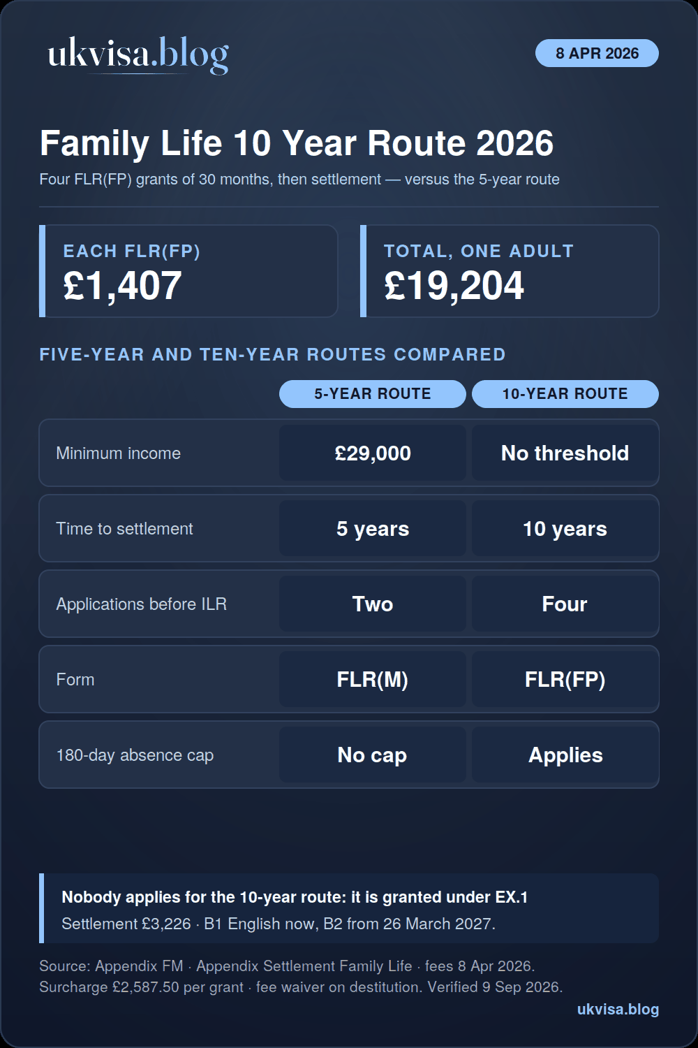 Family Life 10 Year Route UK 2026: Requirements, Fees & ILR Settlement Guide 1 Family life 10 year route 2026 infographic: four FLR(FP) applications at £1,407 across ten years, no minimum income against £29,000 on the five-year route, 180-day absence cap applies, settlement £3,226, about £19,204 in total for one adult, B2 English from 26 March 2027