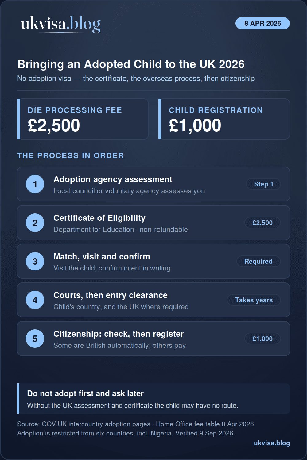 Bringing Adopted Child to UK 2026: Complete Visa & Citizenship Guide 1 Bringing an adopted child to the UK 2026 infographic: no adoption visa, agency assessment then a Certificate of Eligibility from the Department for Education at £2,500 non-refundable, visit and confirm in writing, courts then entry clearance, registration as British £1,000 where not automatic
